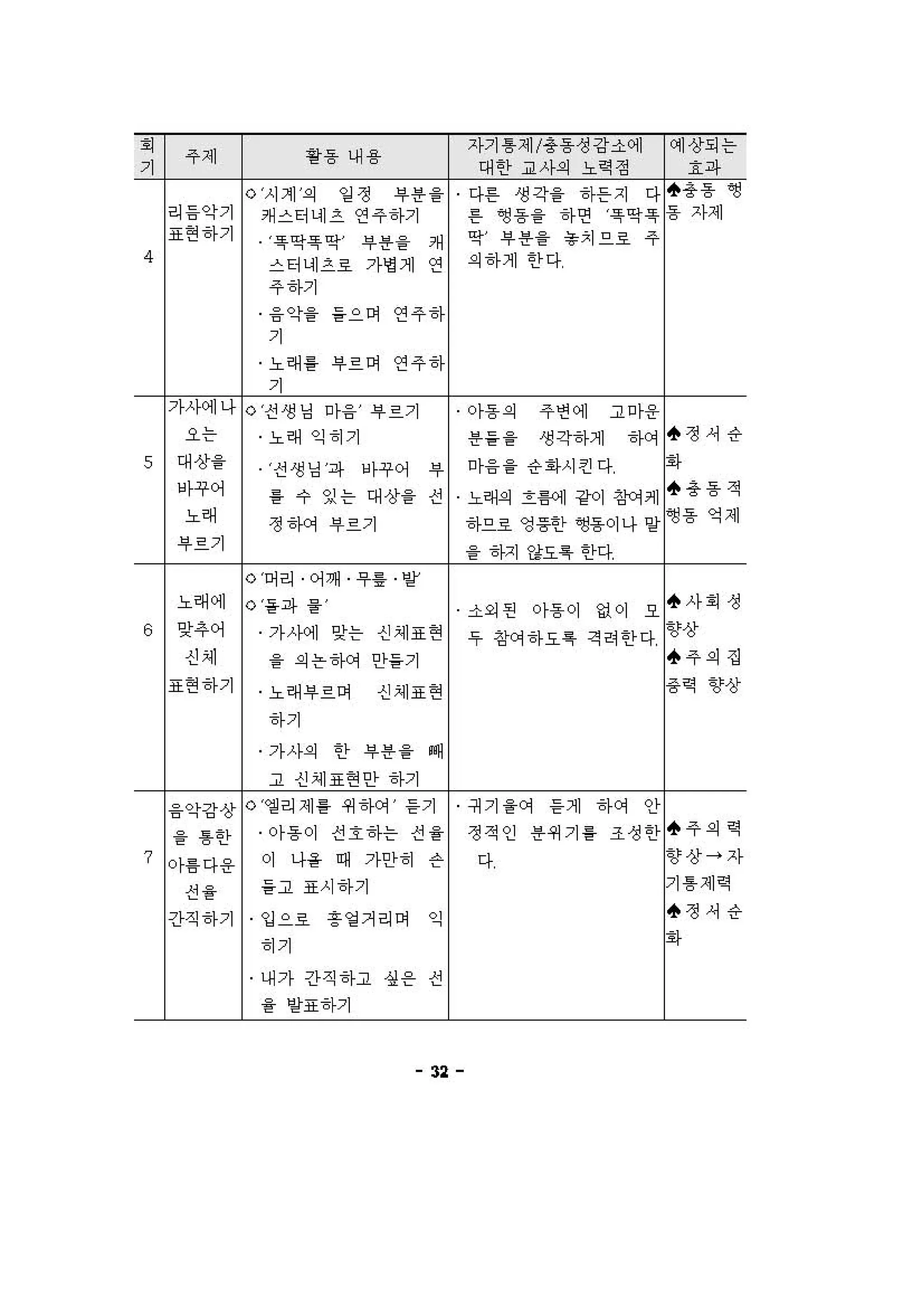 • 주제 활용내 용
자기 륭져11총룡쟁 강소어1 예상회는
기 대 한 교사외 노력정 효파
o 시져1 씌 일 정 i우용을 다혼 생각율 하든 지 다 *총룡 행
리 듭악기 캐 λ 터너1 츠 연 주하기 혼 행륨율 하연 "딱똑 용 자져1
표현하기
r똑딱똑 딱ι 부플율 캐 딱ι 부플율 놓치므료 주
4 λ 터너1 츠료 가볍게 연 외하게 한 다
주하기
율 악율 들으여 연 주하
기
노래 롤 부르여 연 주하
기
가사에나 @전생닝 마율2 부 르기 아룡외 주변에 고마용
오는 노래 익 히 기 용들을 생각하게 건}에 *정 셔 "
S 대상을
전생닝끽 바꾸어 부 마율 율 순 회사킨다 회}
바꾸어
룰 수 잊는 대상율 전 노래외 호를어1 같이 죠얘커1
* 총륨 쩍
노래
정 하여 부르기 하므료 영 품한 행륨이나 말
!앵용 역져1
부르기
율하지 않도륙한다
G 쩌려 어 깨 우훌 받
노래어1 G 률과 률 ι
소외펀 아용 이 없이 오
*사 회 생
8 인추어 가사에 맞는 신쳐1 표 현 우 창여 하도륙 격려 한 다
향상
신에 율 외 논 하여 만들기 * 주외 집
표현하기 노래 부르여 신쳐1 표 현 륭력 향상
하기
가사외 한 부플율 빼
고 신쳐1 표현 만 하기
~~~λ"
G 옐 려제 룰 쩌 하여 ι 듣기 뀌기 을여 듣게 하여 안
을톰한 아용 이 전 호하는 전 율 정적인 플쩌기 률 조생 한 * 주외력
? 。}를 다용 이나올 때가만허 씀 다 향 상→자
전 을 들고 표시 하기 기 륭 져1 력
간직 하기 업으료 흥 얼 거리여 익 *정 셔 "
히 기
회}
내가 간직 하고 싫 용 전
율 발표하기
"
 
