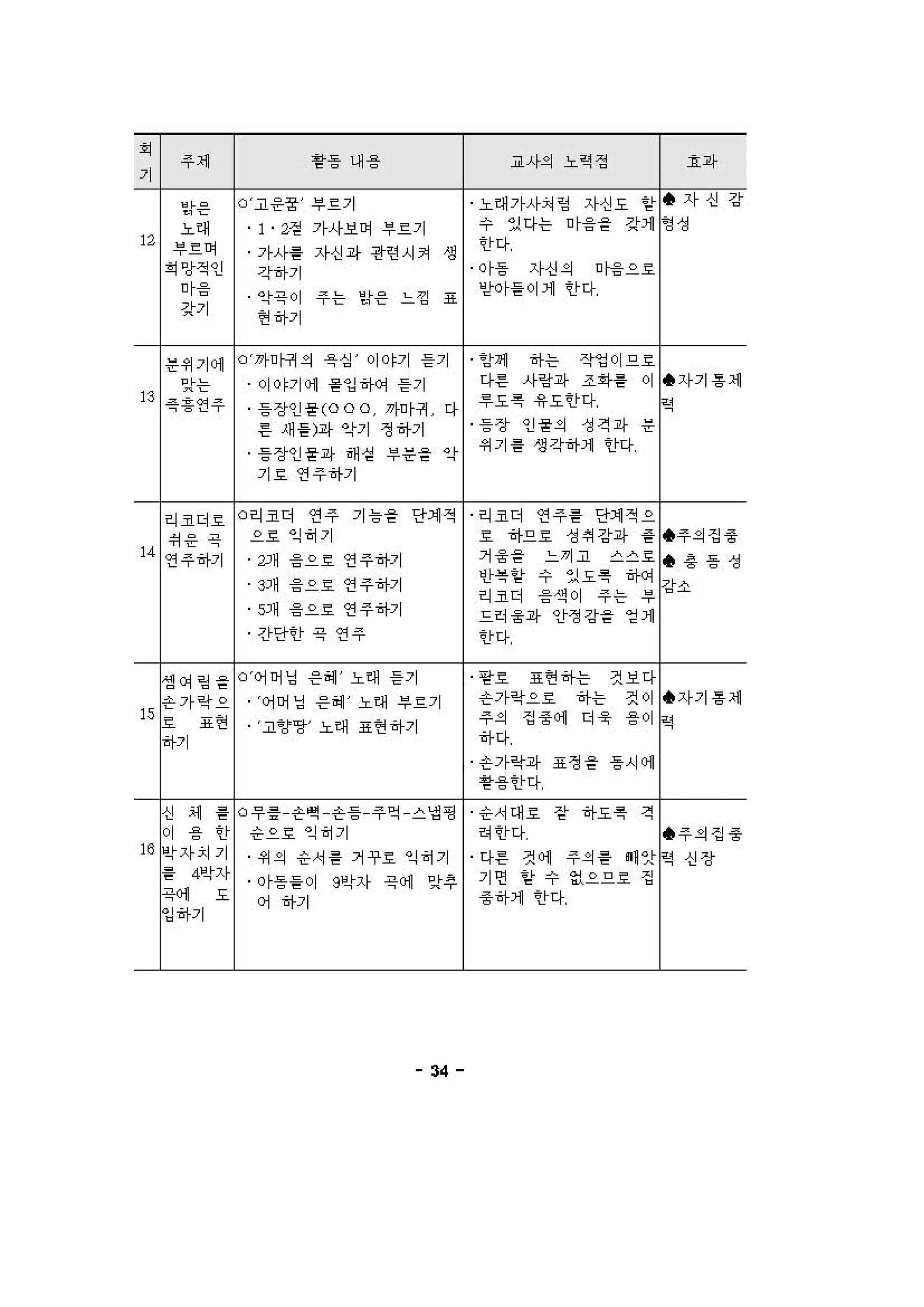 회
주세
기
활퉁 내 융 교사의 노력정 효껴↓
앙응
。 r고운꿈j lt르기 노해 가사쳐 령 자신도 함 .자신강
i해 1. :정 가사보여 투르기 수 있다는 마음을 갖게 ’엉성
" 부흐이 인f다
가사튿 자신라 완련시켜 생
회 망적인 각하기 야퉁 자신의 마음으효
이응
악욕이 주는 받은 느껍 효
받야률이 게 한다
강기
현 하기
문휘기 에
。 r까마귀 의 욕심 ι 이야기 돋기 잉셰 하는 작엽이므효
잊는 01 야기 에 물입하여 돋기 다른 사랑라 조화를 01 .자기 통 제
B 콕흉연주 루도록 용도한다
R통장인묻 (00 。 ι 까"1궈 ι 다
른 새를)라 악기 쩡하기 통장 인묻의 생격라 운
통장인묻라 해셜 lt문을 악
휘기 튿 생각하게 한다
기 효 연주하기
리~더 효 。리~더 연주 기 능을 단체 적 리~더 연주 튿 단계 적으
취응긋 으효 임히기 효 하므효 생혀강라 를 .주의집 풍
" 연주하기 2개 옴으효 연주하기 거움을 느껴고 스스효 . 흥퉁 생
3개 융으효 연주하기
반복함 수 있도록 하여
가g →〈
리~더 음색 01 주는 투
5개 옴으효 연주하기
드러 울라 안정강을 엄 ，
간단한 욕 연주 인f다
생 여 힘 을
。 r어어닙 윤혜 ι 노해 돋기 땅효 효현 하는 것보다
손가 꽉 으 r어어 닙 윤혜 ι 노해 투르기 손가꽉으효 하는 것이 .자기 통제
"효 표언 주의 접풍에 더육 용 01
Rr고빵땅ι 노해 효현 하기
하기 하다
손가꽉랴 효쟁을 퉁시 에
활용한다
신 에 틀 。무룡 손맥 손용 주억 ^냄적g 숱서대 효 잘 하도록 격
이 용 한 숱으효 임히기 려한다 .주의접 풍
'"박 자 '1 기 휘의 숱서톨 거꾸효 임히기 다른 컷 에 주의톨 .， 앗 역 신장
튿 4박자
야퉁률 이 3박자 욕에 "후 기면 항 수 없으므효 접
극에 도
여 하기 풍하， 한다
십하기
34
 
