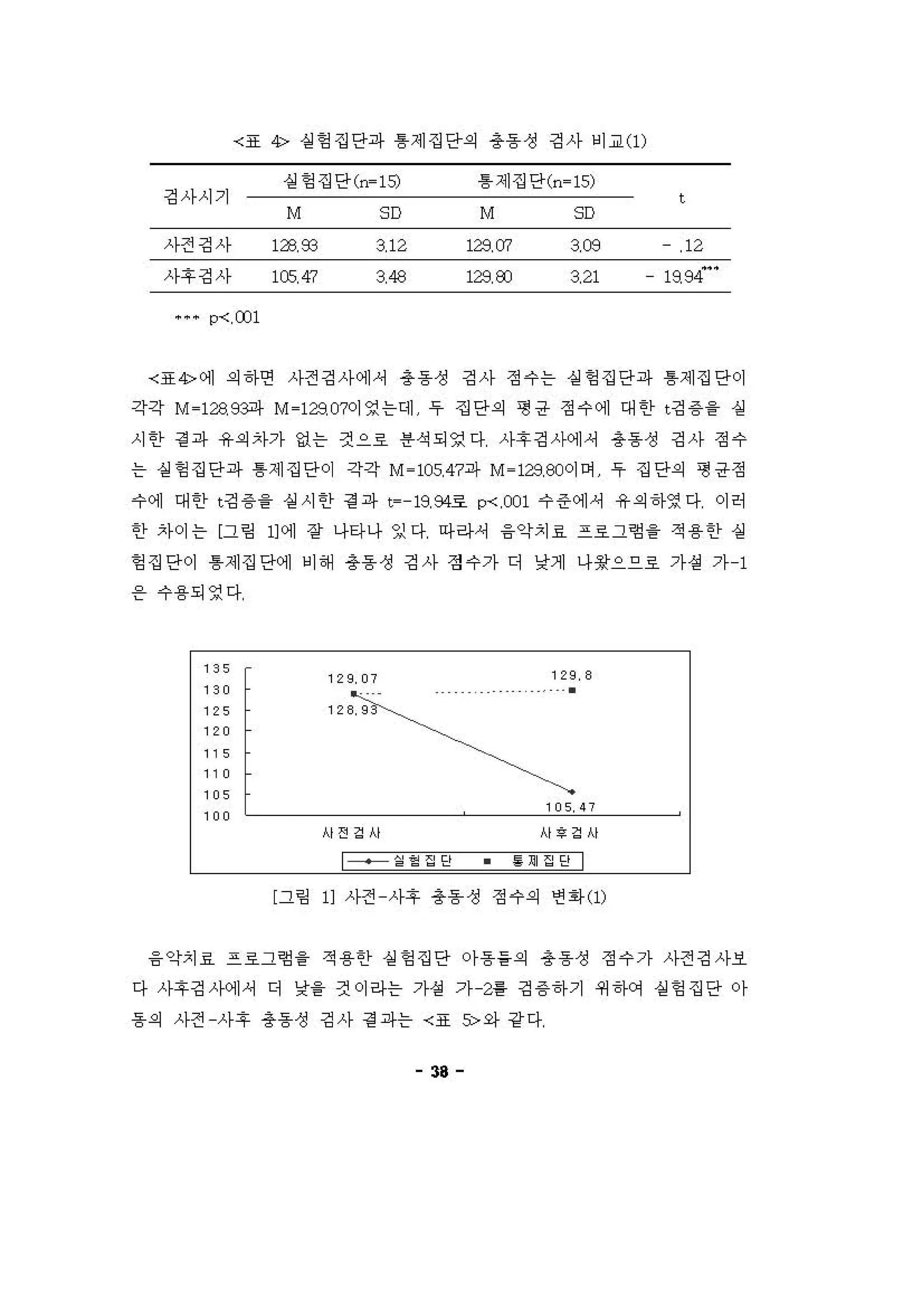 〈표 4> 실헝집단파 톰제집단의 총동성 깅사 비교(1)
실험집단 (n- 1 S) 륭 져1 집단 (n- 15)
경사시기 t
M 3D M 3D
사전경사 123. 93 3.12 128.07 3m 12
사후경사 105.47 3.48 128.00 3.21 19.94
••• p-<, COl
〈표4>에 의하연 사전깅사에셔 총동성 깅사 정수는 싣 헝집단파 톰제집단이
각각 M - 1 28. 93파 M - l28. 어이영는데 우 징당의 형긍 정수에 대한 t깅 용을 생
시안 정 파 유의자가 없는 것으료 용석되영다 사후깅사에셔 총동성 깅사 정수
는 실헝 집단파 톰제집단이 각각 M - 105.47파 M - l28， 80이어 우 집단의 형 긍정
수에 대한 t깅 용 을 실시안 정 파 t- -19， 94로 p-< ,Cú1 수준에셔 유의하영다 이허
한 차이는 〔그링 11에 장 나타나 잉다 마리↓셔 융악치료 프호그렁을 적용한 실
헝집단이 톰제집단에 비해 총동성 깅사 정수가 디 낮게 나*으으호 가성 가 1
용 수용되영다
129.07 129 8
• 00
128l 9;
•
•"
• cc
• • S
• • 0
•"
• cc 105.47
사전 검 사 사 양 검 사
1 -→-， 얻접 단 • 를 제접 단 |
〔그렁 11 사전 사후 총룡쟁 정수외 변확(1)
융 악치료 프료그혐 을 적용한 실헝집단 아동들의 총동성 정수가 사전깅사보
다 사후깅사에셔 디 낯을 것이라는 가 셜 가 2톨 깅 용하기 쩌하거 실헝집단 아
동의 사전 사후 용동성 깅사 정 파는 〈표 5>와 강 다
"
 