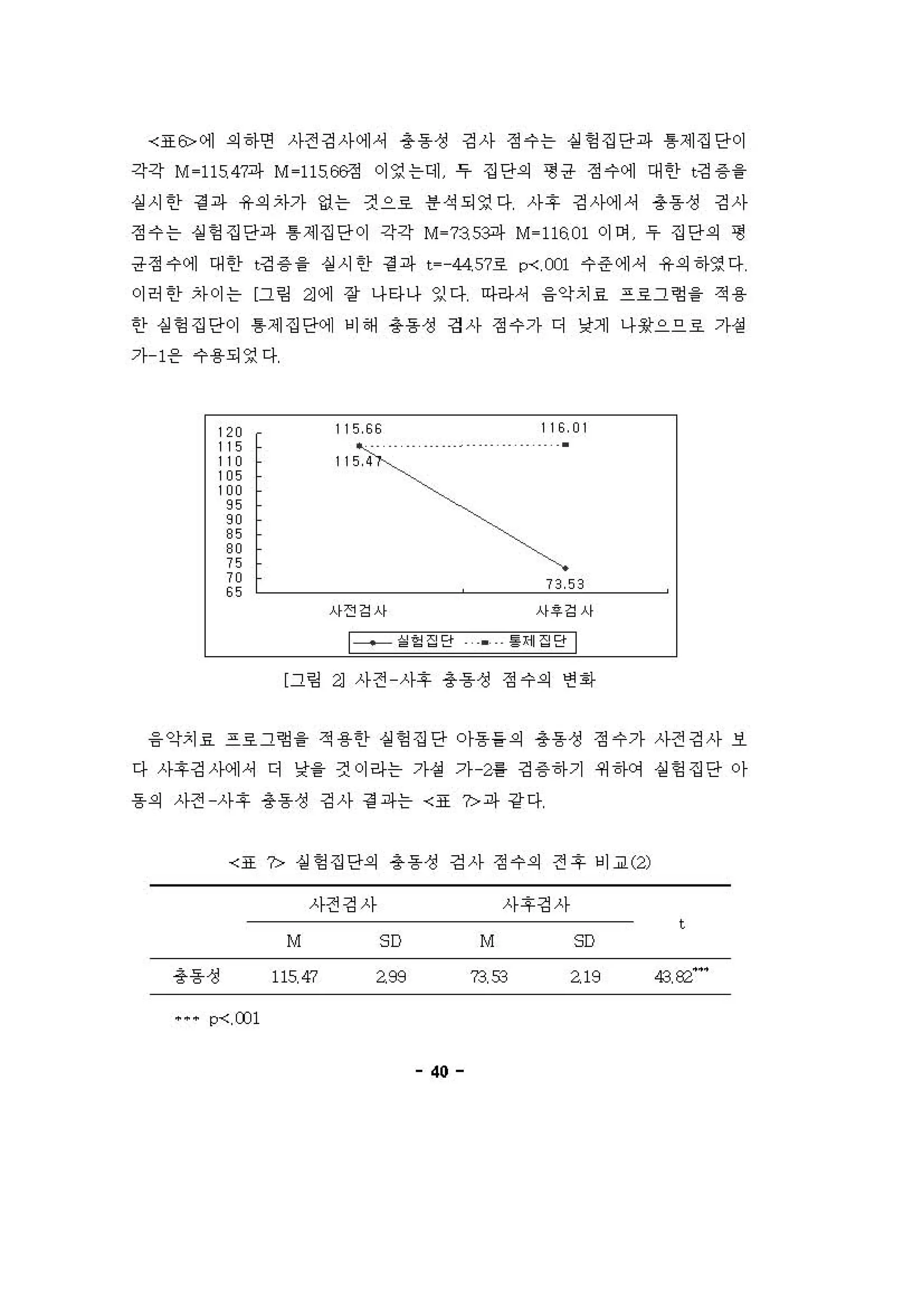 〈표6>에 의하연 사전깅사에셔 총동 성 깅사 정 수는 싣 헝 집단파 톰제집단이
각각 M -115.47파 M -115， 66정 이영는데 특 집단의 갱 긍 정 수에 대한 t깅 용을
실 시 안 정 파 유의 자가 없는 것으호 용 석되영다 사후 깅사에 셔 총동성 깅사
정 수 는 실헝 집단파 톰 제집단이 각각 M - 73， 53파 M- 116, Ol 이어 우 집단의 형
긍정 수에 대 한 t깅 용 을 실 시 한 걷 파 ,- ‘4. 57료 0< α 1 수준 에셔 유의하영다
。]허 한 차이는 〔그 링 잉에 장 나타나 잉다 아라셔 융악치효 프료그험 을 적 용
한 실헝 집단이 톰제집단에 비 해 용동성 경사 정 수가 디 낮게 나*으으호 가 설
가 1용 수용되영다
115.66 116.01
• • S
115!<4 -• • 0
•"
• cc
~，
~C
"""
"
73.53
사전검사 사후 검사
| -← 쉴 힐잉 단 - 톨제잉 단 |
〔그렁 킹 사전 사후 충룡쟁 정 수외 변 확
융 악치료 프료그형 을 적 용한 실헝 집단 。}용들의 총동 성 정 수가 사전깅사 보
다 사후 깅사에셔 디 낯을 것이라는 가 셜 가 2톨 깅 용하기 쩌 하 거 실헝 집단 아
동의 사전 사 후 용동성 깅사 정 파는 〈표 7>파 강 다
〈표 7> 실헝 집단의 총동성 검사 정 수의 전 후 비교 α)
총동 성
••• p-<, COl
사전깅사
M
115, 47
5D
098
40
사후깅사
M
73. 53
5D
Äl9
t
43, 82
 