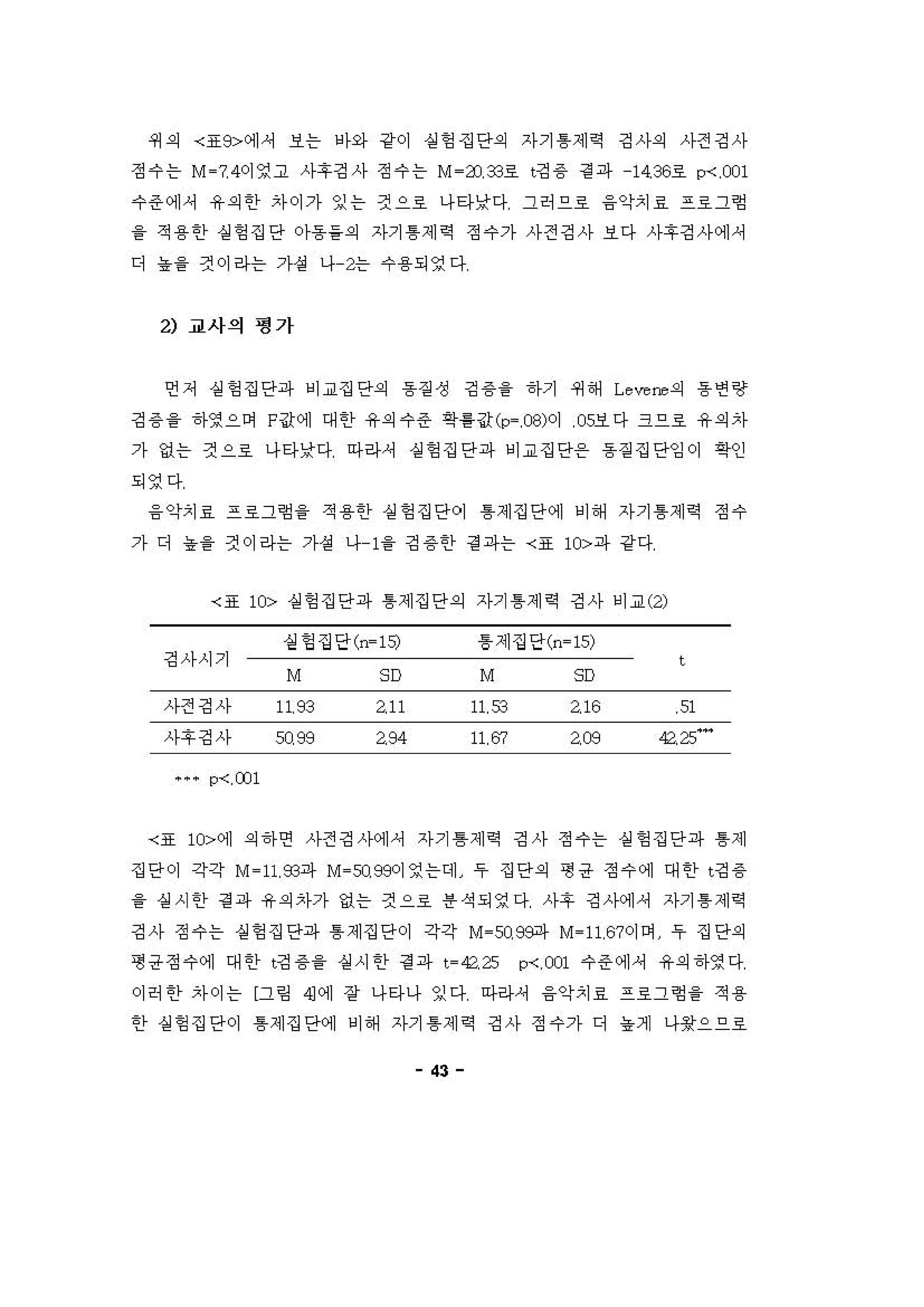 쩌 의 〈표 9>에셔 보는 아와 강이 상헝 집단의 자기 톰제 역 깅사의 사전깅사
정 수 는 M - 7. 4이영고 사후 깅사 정 수 는 M - 3J었료 t깅 용 걷 파 14.36료 p-< ,Cú1
수준 에， 유 의한 차이가 잉는 것으료 나타낮다 그허으료 융악치료 프호그형
을 적 용한 실헝 집단 아동들의 자기 톰제 역 정 수가 사전깅사 보다 사후깅사에셔
디 "을 건이라는 가성 나 2는 수용되영다
깅 교사의 평가
언저 실헝 집단파 비교집단의 동 짙 성 깅 용을 하기 쩌 해 L eve ，-."의 동 연랑
깅 용 을 하영으며 F값에 대 한 유의수준 확홈 값 (p- ， 08)이 05보다 크으료 유 의 자
가 없는 것으호 나타낮다 아라셔 설헝 집단파 비교집단온 동짙 집단잉이 확인
되영다
융 악치료 프호그형 을 적 용한 실헝 집단이 톰제집단에 비 해 자기 톰제 적 정 수
가 디 농을 것이라는 가성 나 1을 깅 용한 걷 파는 〈표 10>파 강다
〈표 10> 실헝 집단파 톰제집단외 자기 톰제 역 깅사 비교(2)
쉰 험 집단 (n- 1 5) 륭 제집단 (n- 15)
경사시기 t
M 5D M 5D
사전경사 11. 93 w 11, 53 016 51
사후 경사 91.98 094 11, 67 oæ 44'"…
••• p-<, COl
〈표 10>에 의하연 사전깅 λk에셔 자기 톰제 역 깅사 정 수는 실헝 집단파 톰제
집단이 각각 M - ll ， 93파 M - 50， 99에영는데 우 집단의 갱 긍 정 수 에 대 한 t깅 용
을 실 시 안 정 파 유 의 자가 없는 것으료 용 석되영다 사후 깅사에， 자기 톰 제 적
깅사 정 수 는 실헝 집단파 톰제집단이 각각 M-50， 99파 M- ll.6?이어 우 집단의
형 긍정 수 에 대 한 t깅 용 을 실 시 안 정 파 t - 42, 25 p-< α 1 수준 에셔 유의하영다
。]허 한 차이는 〔그 링 이에 장 나타나 잉다 아라셔 융악치료 프료그혐 을 적 용
한 실헝 집단이 톰제집단에 비 해 자기 톰제 역 깅사 정 수가 디 농계 나*으으로
43
 