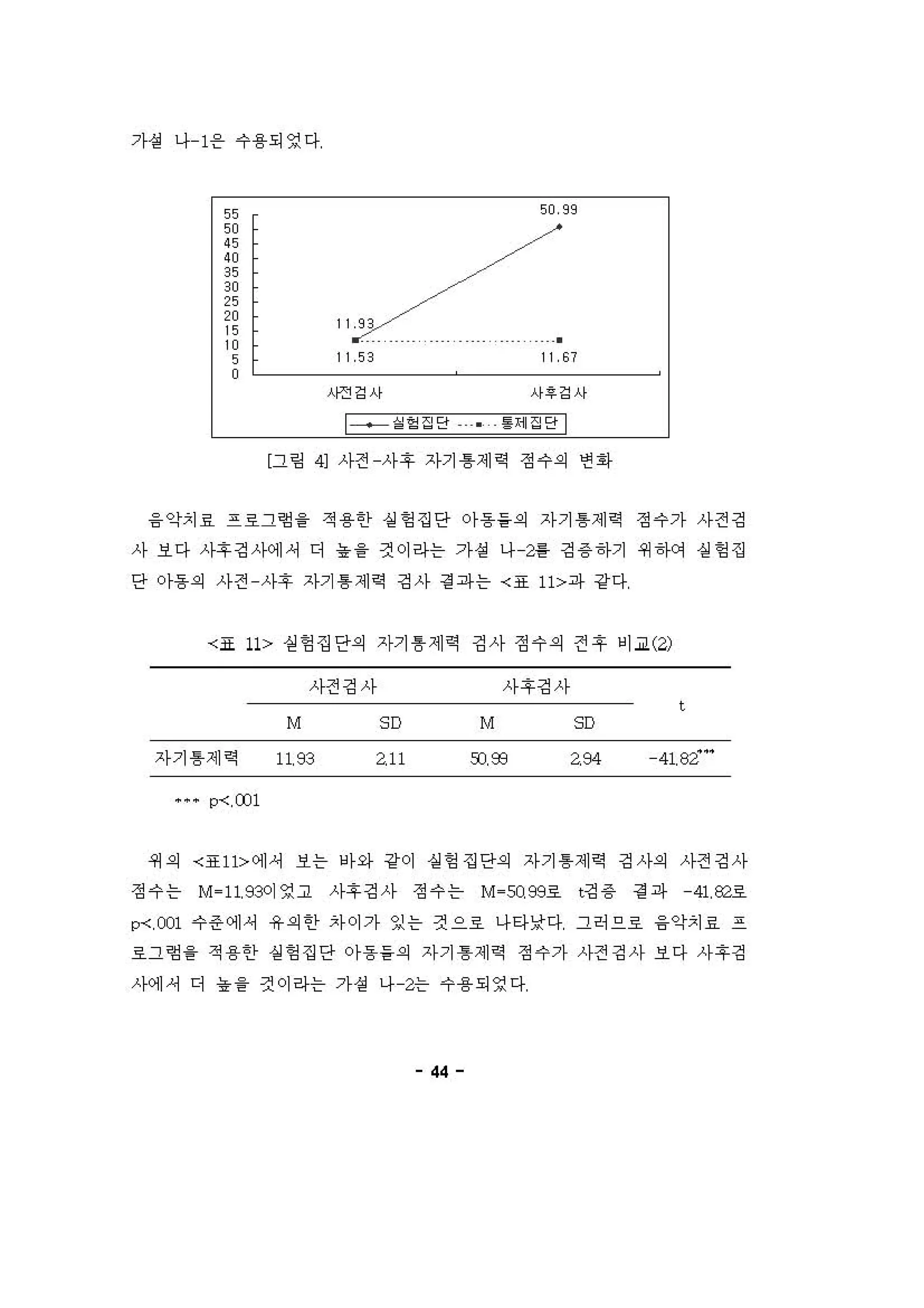 가성 나 1용 수용되영다
g
ωm
g
”애
tj
m
언
m
{
미m
s
o
50 , 99
• • B
•
• • "
• • e,
사진강사 사용 강사
1 → i 영십 냥 • . • '1;;;: 냥 1
〔그링 이 사전 사후 자기 륨제 적 정수의 연회}
융 악치료 프료그혐 을 적용한 실헝집단 아동들의 자기 톰제 역 정수가 사전깅
사 보다 사j댐사에， 디 "을 것이라는 가성 나 2톨 깅 용하기 쩌 'f에 실헝집
단 아동의 사전 사후 자기 톰 제 역 깅사 정 과는 〈표 11>파 강다
〈표 11> 션영집당의 자기 톰 제 적 경사 정수의 전후 비.Jl (2)
사전깅사 사후깅사
t
자기 톰제 역
M
11.92
5D
w
M
g)영
5D
094 41.82
••• p-<, COl
쩌의 〈표 11> 에셔 보는 아와 강이 실헝집단의 자기 톰제 역 깅사의 사전깅사
정수는 M - 11. 93이영고 사후깅사 정수는 M - 50， 99료 t경 용 정 파 41. 82.로
c ι 001 수준에， 유의한 차이가 잉는 것으호 나타낮다 그허으료 융악치료 프
료그험 을 적용한 실헝 집단 아동들의 자기 홈제 역 정수가 사전깅사 보다 사후깅
사계셔 디 농 을 건이라는 가성 나 2는 수용되영다
44
 