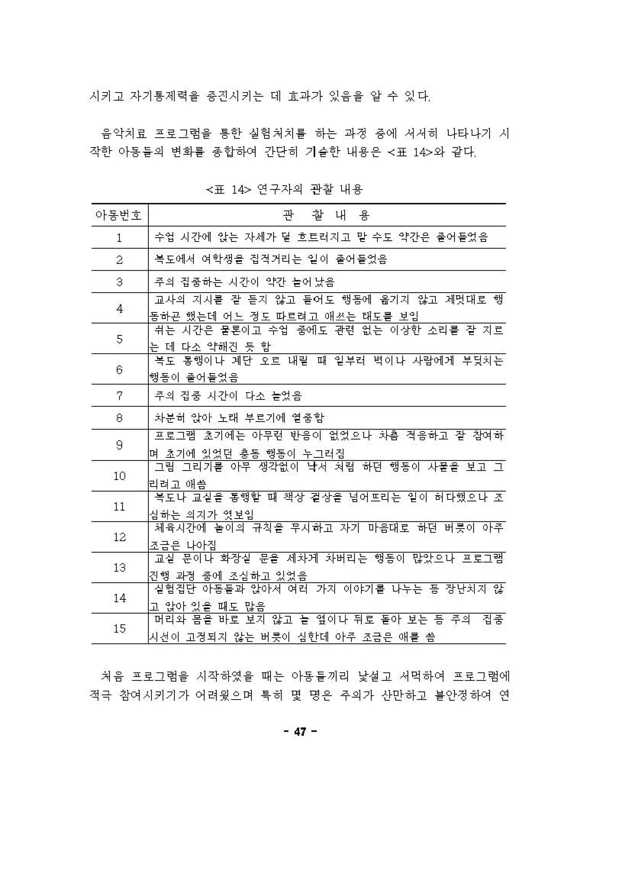 시키고 자기 톰제 역을 용견시키는 데 효파가 잉 융 을 양 수 잉다
융 악치효 프료그험 을 톰한 상헝 처치 를 하는 파정 용 에 셔셔 히 나타나기 시
작한 아동들의 연회를 용언하C꺼 간단히 기 숱한 내 용온 〈표 14>와 강다
。}용언 호
‘ 표 14> 연구자의 관창 내 용
관 정 내 용
1 수영 시 ξ써l 잉는 자세 가 얻 흐르히지고 암 수도 '"간응 융어 을었 응
2 복도에서 에 인생을 집적거리는 일이 융어 을었응
3 주의 집 중하는 시간이 얀간 을어 낮응
4
S
8
?
8
9
10
11
12
13
14
15
쳐 융 프호그험 을 시작 하영 을 때는 아동을 끼리 엉성 고 셔억 하에 프료그힘에
적극 창에시키기가 어려생으며 1히 몇 명 온 주의 가 신}안하고 를안정 'f에 연
47
 
