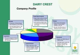 DAIRY CREST
Company Profile
Cheese
• Dairy Crest is the leading
supplier of value-added
cheddar in the UK
• We sell 120,000 tonnes of
cheese per year in the UK
Household
• Supply over 600m litres of
milk per year
• Doorstep reach covers the
whole of the South of
England, serving 1.8m
homes a day
Liquid Products
• Dairy Crest has a 32%
share of all liquid milk sales
into UK multiples, making
us a strong No. 2 in this
market
Ingredients
• We are the largest UK Dairy
ingredients business and a
No1 exporter
Spreads
• Production of Packet Butter
has increased by over 400%
• Our key brand Clover is the
clear market leader in this
sector
Fresh Dairy Products
• Dairy Crest continue to hold
a leadership position in the
Fresh Dairy Products market
• We continue to build on the
successes of our brands Frijj
and Yoplait
 