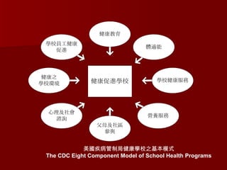 美國疾病管制局健康學校之基本模式 The CDC Eight Component Model of School Health Programs 
