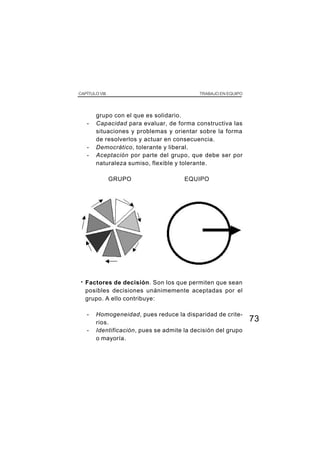 73
CAPÍTULO VIII TRABAJO EN EQUIPO
grupo con el que es solidario.
- Capacidad para evaluar, de forma constructiva las
situaciones y problemas y orientar sobre la forma
de resolverlos y actuar en consecuencia.
- Democrático, tolerante y liberal.
- Aceptación por parte del grupo, que debe ser por
naturaleza sumiso, flexible y tolerante.
GRUPO EQUIPO
· Factores de decisión. Son los que permiten que sean
posibles decisiones unánimemente aceptadas por el
grupo. A ello contribuye:
- Homogeneidad, pues reduce la disparidad de crite-
rios.
- Identificación, pues se admite la decisión del grupo
o mayoría.
 