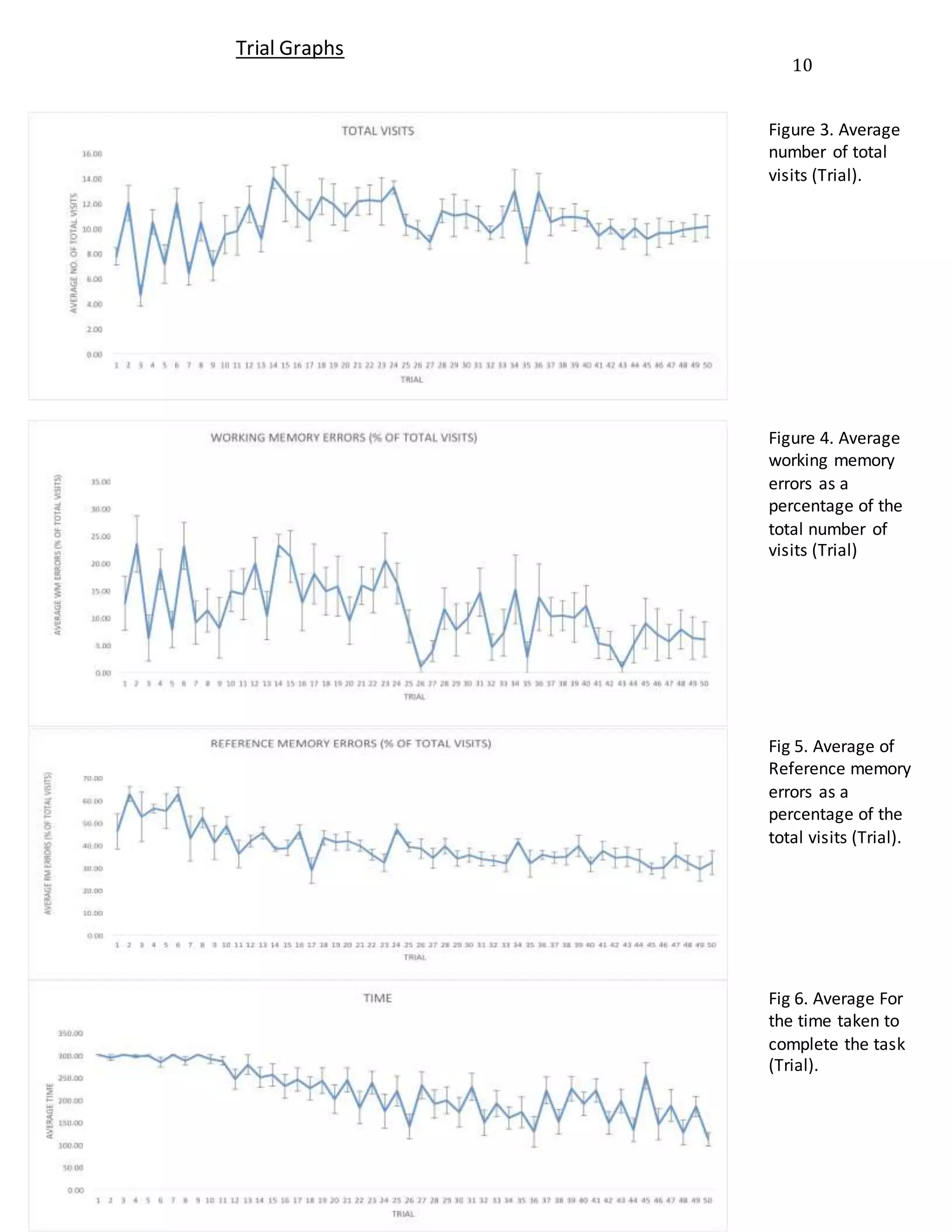 10
Figure 3. Average
number of total
visits (Trial).
Figure 4. Average
working memory
errors as a
percentage of the
total number of
visits (Trial)
Fig 5. Average of
Reference memory
errors as a
percentage of the
total visits (Trial).
Fig 6. Average For
the time taken to
complete the task
(Trial).
Trial Graphs
 