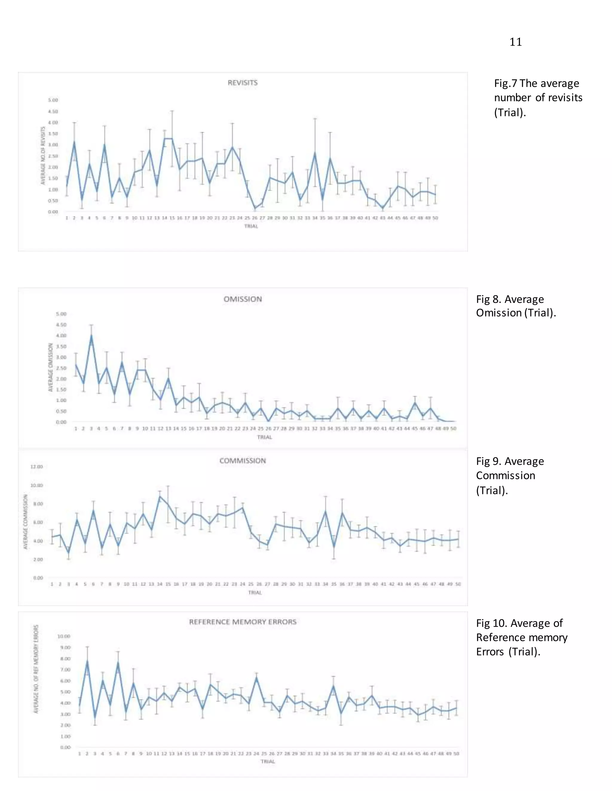 11
Fig.7 The average
number of revisits
(Trial).
Fig 8. Average
Omission (Trial).
Fig 9. Average
Commission
(Trial).
Fig 10. Average of
Reference memory
Errors (Trial).
 