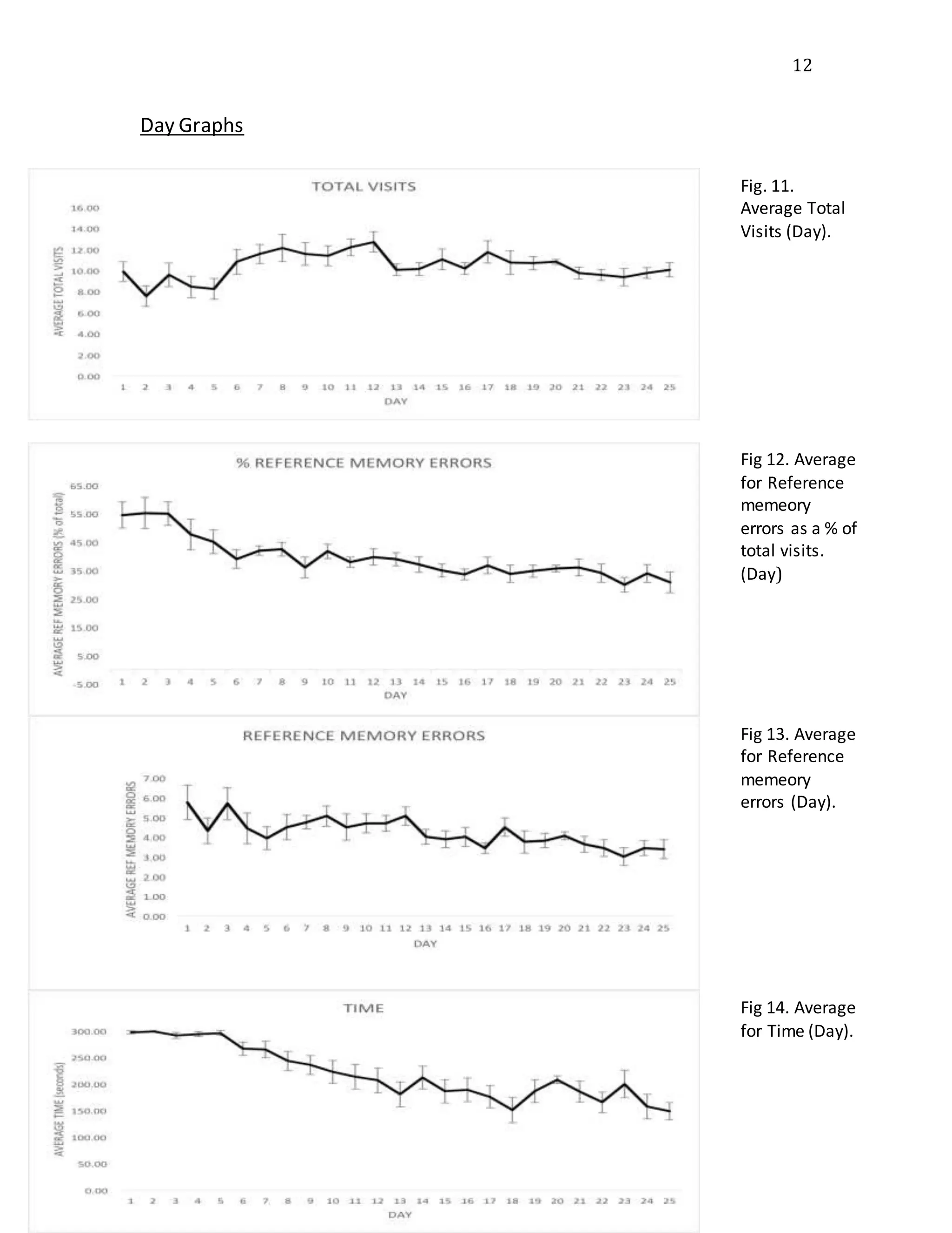 12
Day Graphs
Fig. 11.
Average Total
Visits (Day).
Fig 12. Average
for Reference
memeory
errors as a % of
total visits.
(Day)
Fig 13. Average
for Reference
memeory
errors (Day).
Fig 14. Average
for Time (Day).
 