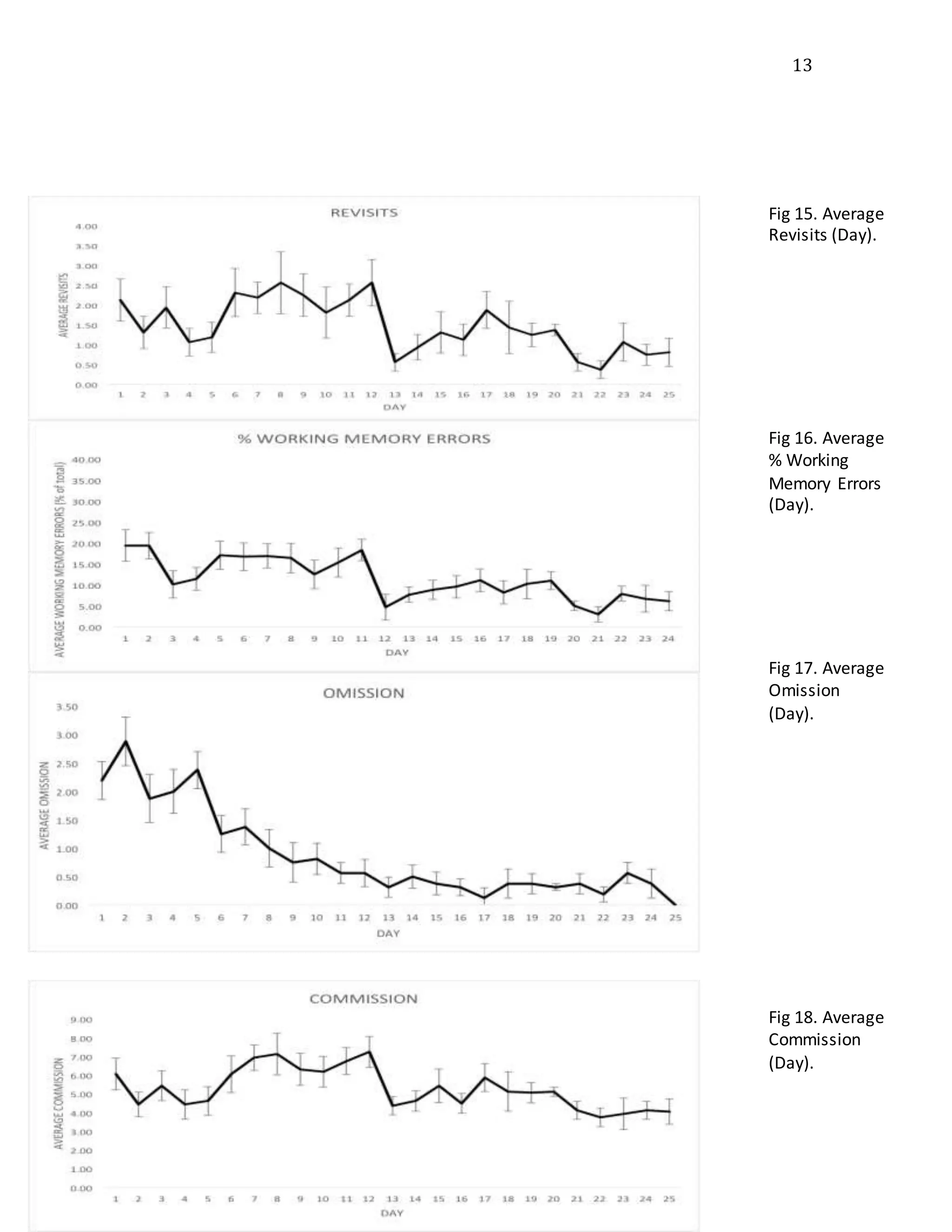 13
Fig 15. Average
Revisits (Day).
Fig 16. Average
% Working
Memory Errors
(Day).
Fig 17. Average
Omission
(Day).
Fig 18. Average
Commission
(Day).
 