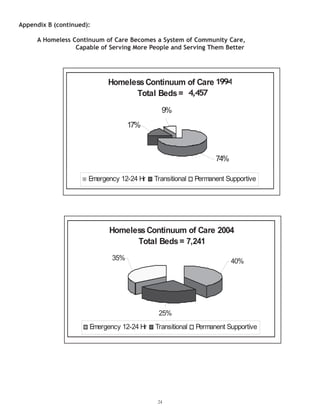 24
Appendix B (continued):
A Homeless Continuum of Care Becomes a System of Community Care,
Capable of Serving More People and Serving Them Better
less Continuum of Care 1994
Total Beds = 4,457
74%
9%
%
24 Hr Transitional Permanent Supportive
HomelessContinuum of Care 2004
Total Beds= 7,241
25%
40%35%
Emergency 12-24 Hr Transitional Permanent Supportive
1994
4,457
74%
9%
17%
less Continuum of Care 1994
Total Beds = 4,457
%
HomelessContinuum of Care
Total Beds=
Emergency 12-24 Hr Transitional Permanent Supportive
 