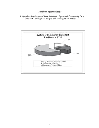 Appendix B (continued):
A Homeless Continuum of Care Becomes a System of Community Care,
Capable of Serving More People and Serving Them Better
25
System of Community Care 2014
Total beds = 9,710
63%
18%
19%
Easy-Access, Rapid Exit HACs
Transitional Housing
Permanent "Housing Plus"
 