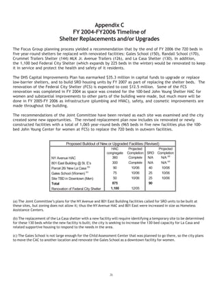 Proposed Buildout of New or Upgraded Facilities (Revised)
HAC
congregate
Projected
Completion SRO
Projected
Completion
NY Avenue HAC 360 Complete N/A N/A (a)
801 East Building @ St. E’s 300 Complete N/A N/A
(a)
Parcel 26/ New La Casa (b)
90 10/06 40 10/06
Gales School (Women)
(c)
75 10/06 25 10/06
Site TBD in Downtown (Men) 50 10/06 25 10/06
Total 875 90
Renovation of Federal City Shelter 1,100 12/05
26
Appendix C
FY 2004-FY2006 Timeline of
Shelter Replacements and/or Upgrades
The Focus Group planning process yielded a recommendation that by the end of FY 2006 the 720 beds in
five year-round shelters be replaced with renovated facilities: Gales School (150), Randall School (170),
the 1,100 bed Federal City Shelter (which expands by 225 beds in the winter) would be renovated to keep
it in service and protect the health and safety of it residents.
The DHS Capital Improvements Plan has earmarked $35.3 million in capital funds to upgrade or replace
low-barrier shelters, and to build SRO housing units by FY 2007 as part of replacing the shelter beds. The
renovation of the Federal City Shelter (FCS) is expected to cost $12.5 million. Some of the FCS
renovation was completed in FY 2004 as space was created for the 100-bed John Young Shelter HAC for
women and substantial improvements to other parts of the building were made, but much more will be
done in FY 2005-FY 2006 as infrastructure (plumbing and HVAC), safety, and cosmetic improvements are
made throughout the building.
The recommendations of the Joint Committee have been revised as each site was examined and the city
created some new opportunities. The revised replacement plan now includes six renovated or newly
bed John Young Center for women at FCS) to replace the 720 beds in outworn facilities.
(a) The Joint Committee’s plans for the NY Avenue and 801 East Building facilities called for SRO units to be built at
these sites, but zoning does not allow it; thus the NY Avenue HAC and 801 East were increased in size as Homeless
Assistance Centers.
(b) The replacement of the La Casa shelter with a new facility will require identifying a temporary site to be determined
for these 130 beds while the new facility is built; the city is seeking to increase the 130-bed capacity for La Casa and
related supportive housing to respond to the needs in the area.
(c) The Gales School is not large enough for the Child Assessment Center that was planned to go there, so the city plans
to move the CAC to another location and renovate the Gales School as a downtown facility for women.
Crummel Trailers Shelter (144) MLK Jr. Avenue Trailers (126), and La Casa Shelter (130). In addition,
constructed facilities with a total of 1,065 year-round beds (965 beds in five new facilities plus the 100-
 