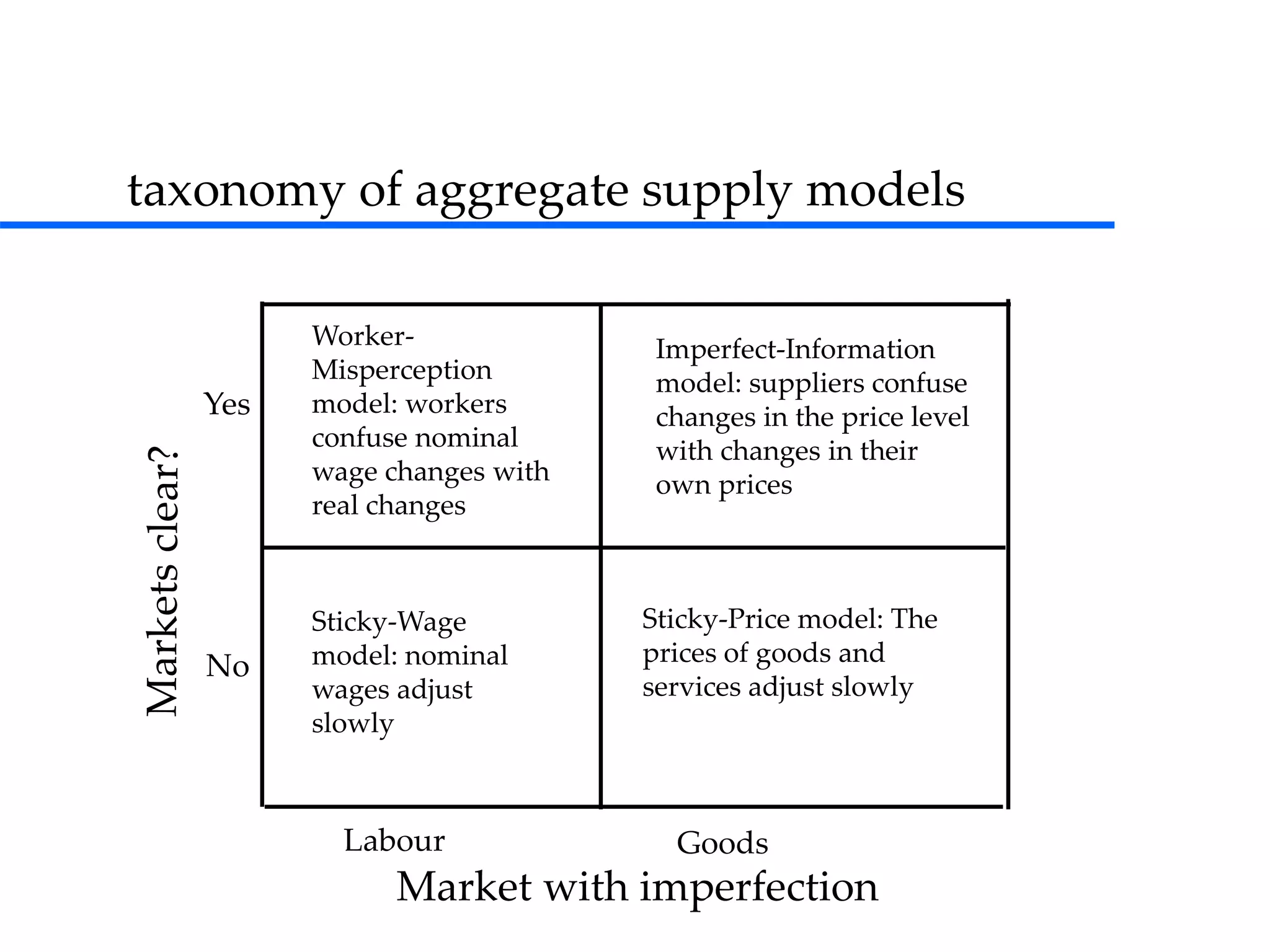 taxonomy of aggregate supply models
Yes
No
Market with imperfection
Labour Goods
Worker-
Misperception
model: workers
confuse nominal
wage changes with
real changes
Imperfect-Information
model: suppliers confuse
changes in the price level
with changes in their
own prices
Sticky-Wage
model: nominal
wages adjust
slowly
Sticky-Price model: The
prices of goods and
services adjust slowly
 