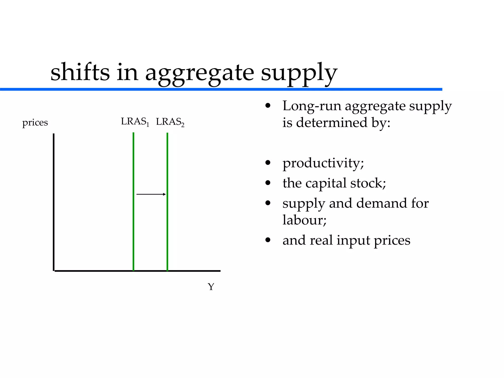 shifts in aggregate supply
prices
Y
LRAS1
• Long-run aggregate supply
is determined by:
• productivity;
• the capital stock;
• supply and demand for
labour;
• and real input prices
LRAS2
 