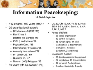 Information Peacekeeping: 
A Nobel Objective 
• 112 awards, 103 years (1901> 
• 20 organizational awards 
– UN elements 5 (PKF ’88) 
– Red Cross 4 
– Doctors w/o Borders ’99 
– ICBL (Land Mines) ‘97 
– Pugwash Conf. ‘’95 
– International Physicians ’85 
– Amnesty International ’77 
– In’t Labor Org. ’69 
– Quakers (2), ’47 
– Nansen (NO) Refugees ’38 
• 19 years with no award (18%) 
• US 22, CH 12, UK 10, IE 5, FR 8, 
SE 5, BE 4, DE 4, ZA 4, IL 3, CA 
2, NL 2, NO 2 
• Focus of Effort: 
– 28 peace organization 
– 19 conflict resolution 
– 15 human rights, 14 relief 
– 9 arbitration, 6 disarmament 
– 5 refugees, 4 nuclear 
– 2 pacifism, 2 land mines 
• Information Aspect: 
– 23 direct engagement on ground 
– 22 negotiation, 18 documentation 
– 12 personal, 7 educational, 
– 5 author, 5 publicity, 4 media 
 
