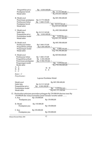 Pengambilan prive
Pendapatan bersih
Modal akhir

Rp 4.444.440,00 Rp 11.331.060,00 +
R p 816.831.660,00

B. Modal awal
Penerimaan pendapatan
Pembayaran beban
Pendapatan bersih
Modal akhir
C. Modal awal
Saldo laba
Pengambilan prive
Penambahan modal
Modal akhir

Rp 15.775.500,00
Rp 5.460.155,00 -

Rp 805.500.600,00
Rp 10.315.345,00 +
R p 815.815,945,00

Rp 10.315.345,00
Rp 4.444.440,00 -

D. Modal awal
Pembayaran beban
Pengambilan pribadi
Pengurangan modal
Modal akhir

Rp 5.460:155,00
Rp 4.444.440,00 +

E. Modal awal
Pembayaran beban
Pengambilan pribadi
Penerimaan pendapatan
Pengurangan modal
Modal akhir
A. A
B. B
C. C

Rp 5.460.155,00
Rp 4.444.440,00
Rp 15.904.595,00 +

R p 805.500.600,00
Rp 5.870.905,00 +
R p 811.371.505,00
Rp 805.500.600,00
Rp 9.904.595,00 R p 795.596.005,00
Rp 805300.600,00

Rp 5.870.905,00 R p 795.596.005,00
D. D
E. E

Kunci : C
Penyelesaian :
Laporan Perubahan Modal
Modal awal
Saldo laba
Pengambilan prive
Penambahan modal
Modal akhir

Rp 10.315.345,00
Rp 4.444.440,00 -

Rp 805.500.600,00
Rp 5.870.905,00 +
R p 811.371.505,00

32 . Diselesaikan pekerjaan pencetakan pelanggan Rp 250.000,00 diterima tunai Rp
150.000,00 dan sisanya kemudian jurnal transaksi tersebut adalah ........
A. Kas
Rp 150.000,00
Pendapatan jasa
Rp 150.000,00
B. Modal
Pendapatan jasa
C. Kas
Pendapatan jasa
Ebtanas/Ekonomi/Tahun 2004

Rp 150.000,00
Rp 250.000,00

Rp 150.000,00
Rp 250.000,00
12

 