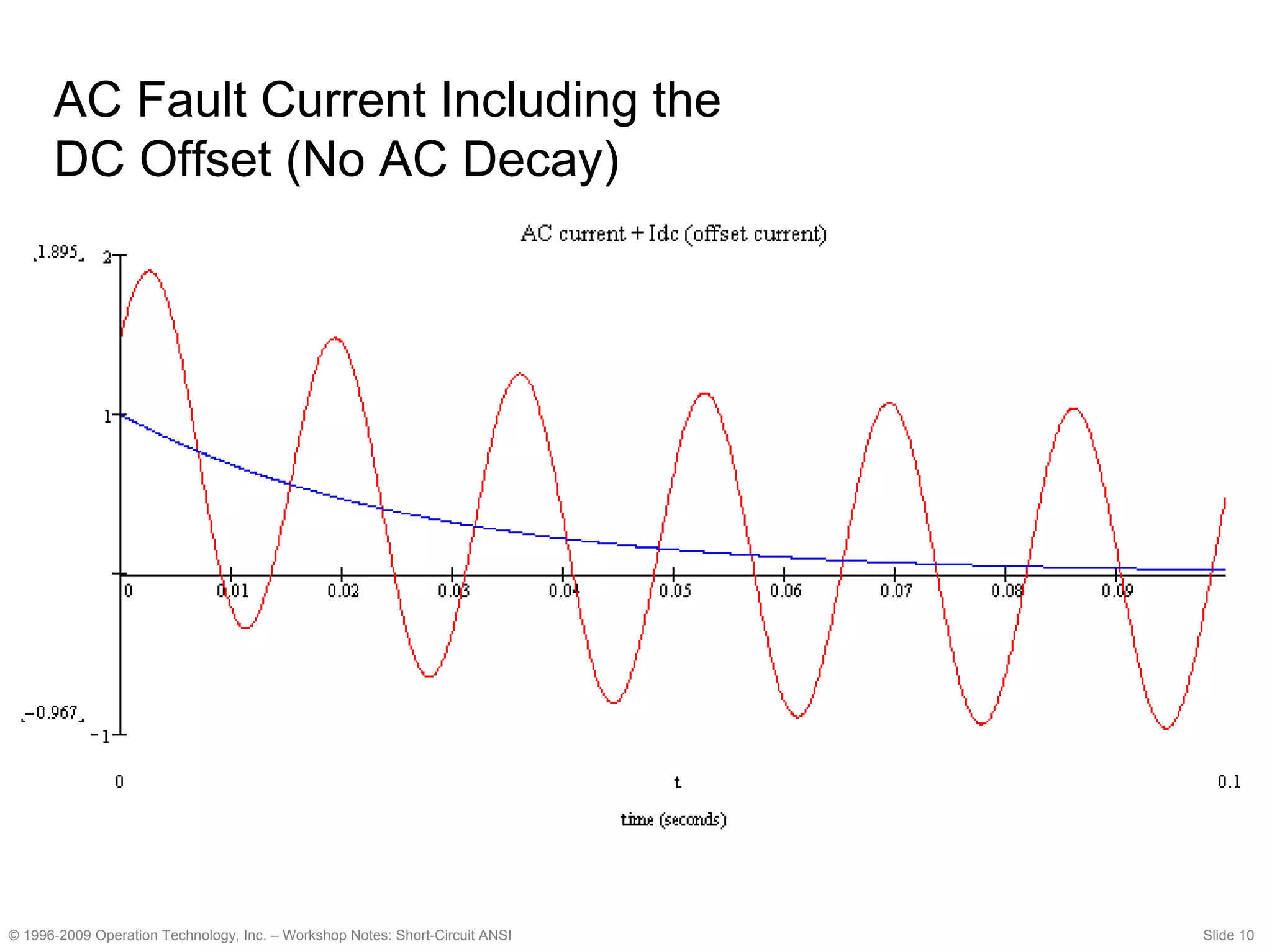 AC Fault Current Including the
DC Offset (No AC Decay)
© 1996-2009 Operation Technology, Inc. – Workshop Notes: Short-Circuit ANSI Slide 10
 