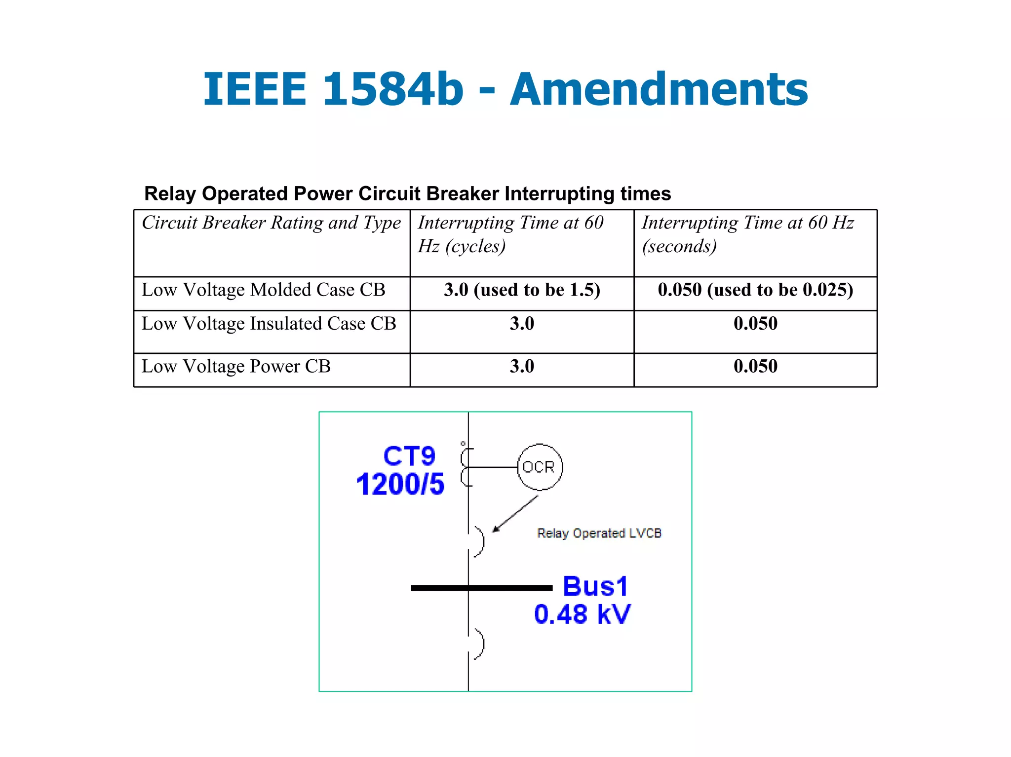 IEEE 1584b - Amendments
Relay Operated Power Circuit Breaker Interrupting times
Circuit Breaker Rating and Type Interrupting Time at 60
Hz (cycles)
Interrupting Time at 60 Hz
(seconds)
Low Voltage Molded Case CB 3.0 (used to be 1.5) 0.050 (used to be 0.025)
Low Voltage Insulated Case CB 3.0 0.050
Low Voltage Power CB 3.0 0.050
 