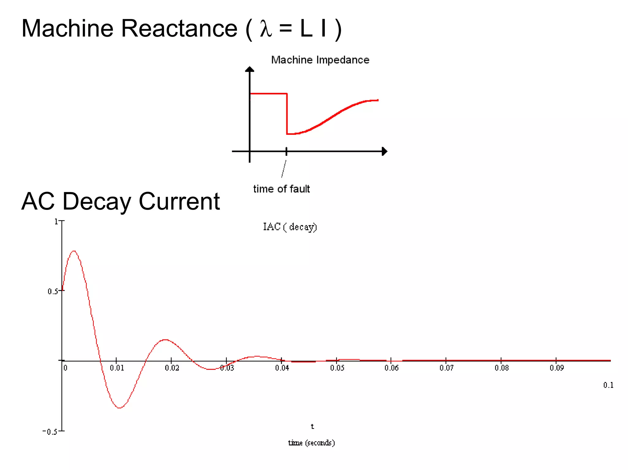Machine Reactance ( λ = L I )
AC Decay Current
 