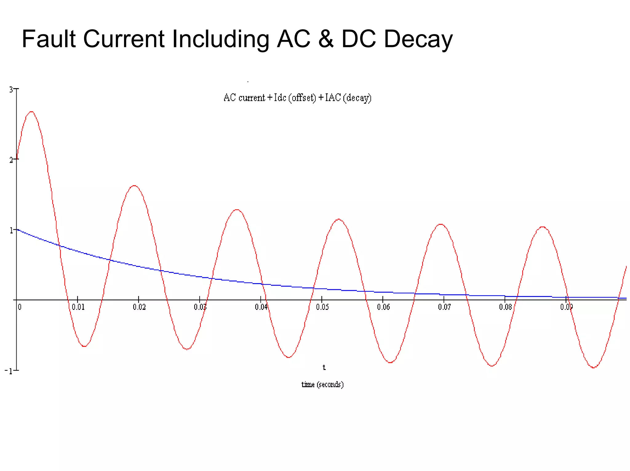 Fault Current Including AC & DC Decay
 