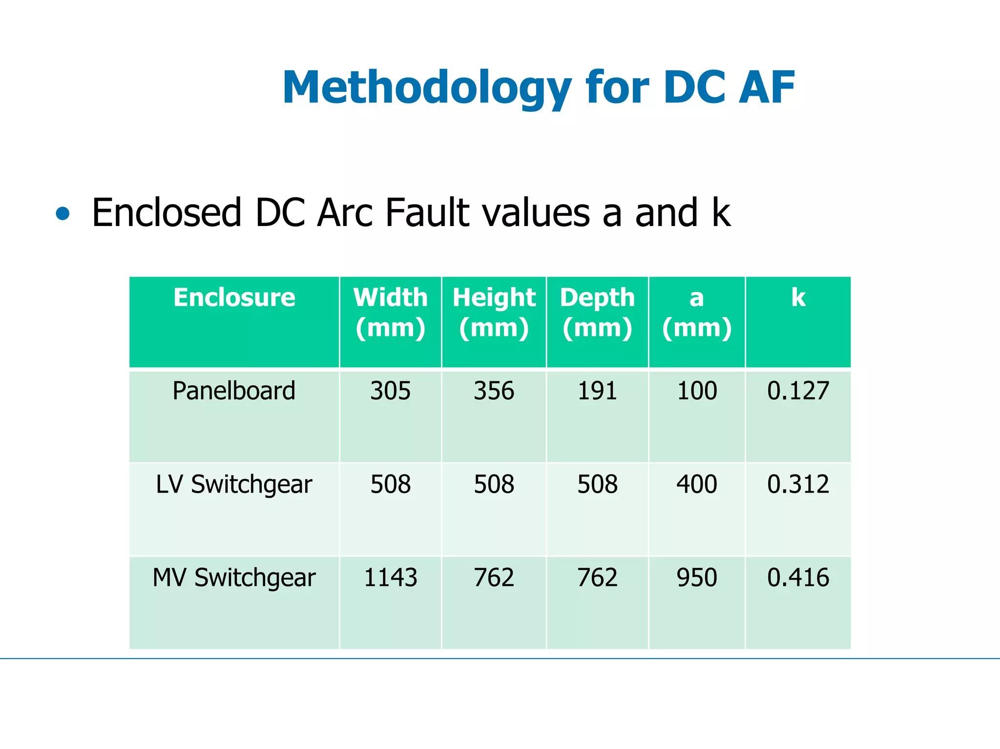 Methodology for DC AF
• Enclosed DC Arc Fault values a and k
Enclosure Width
(mm)
Height
(mm)
Depth
(mm)
a
(mm)
k
Panelboard 305 356 191 100 0.127
LV Switchgear 508 508 508 400 0.312
MV Switchgear 1143 762 762 950 0.416
 