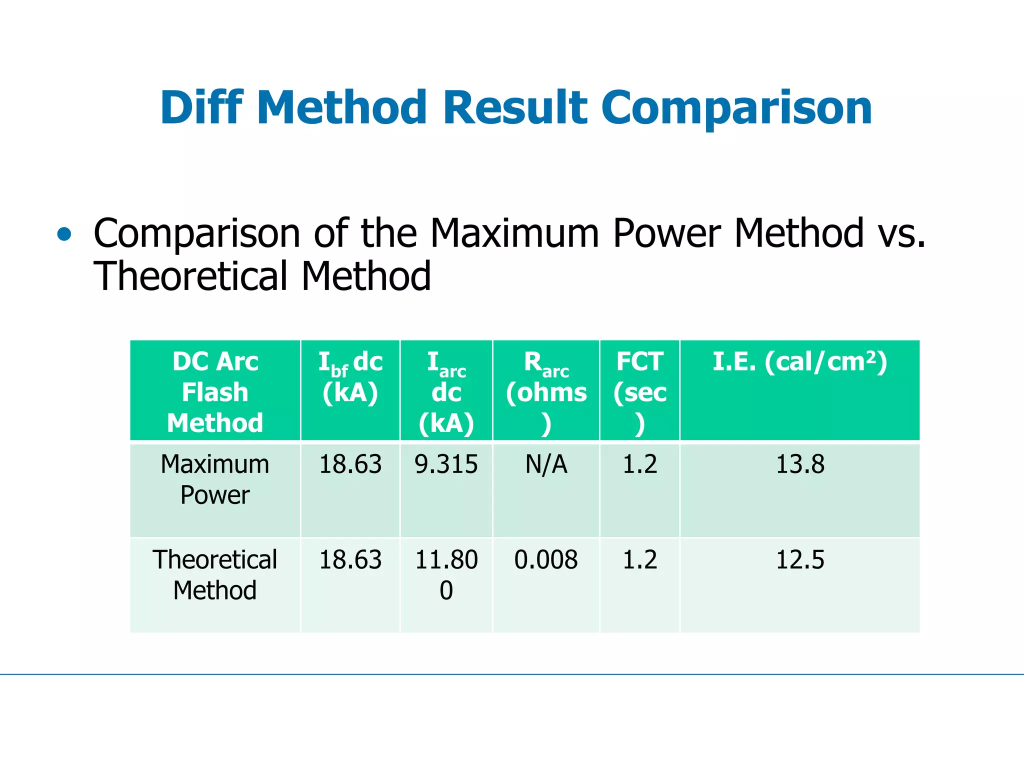 Diff Method Result Comparison
• Comparison of the Maximum Power Method vs.
Theoretical Method
DC Arc
Flash
Method
Ibf dc
(kA)
Iarc
dc
(kA)
Rarc
(ohms
)
FCT
(sec
)
I.E. (cal/cm2)
Maximum
Power
18.63 9.315 N/A 1.2 13.8
Theoretical
Method
18.63 11.80
0
0.008 1.2 12.5
 