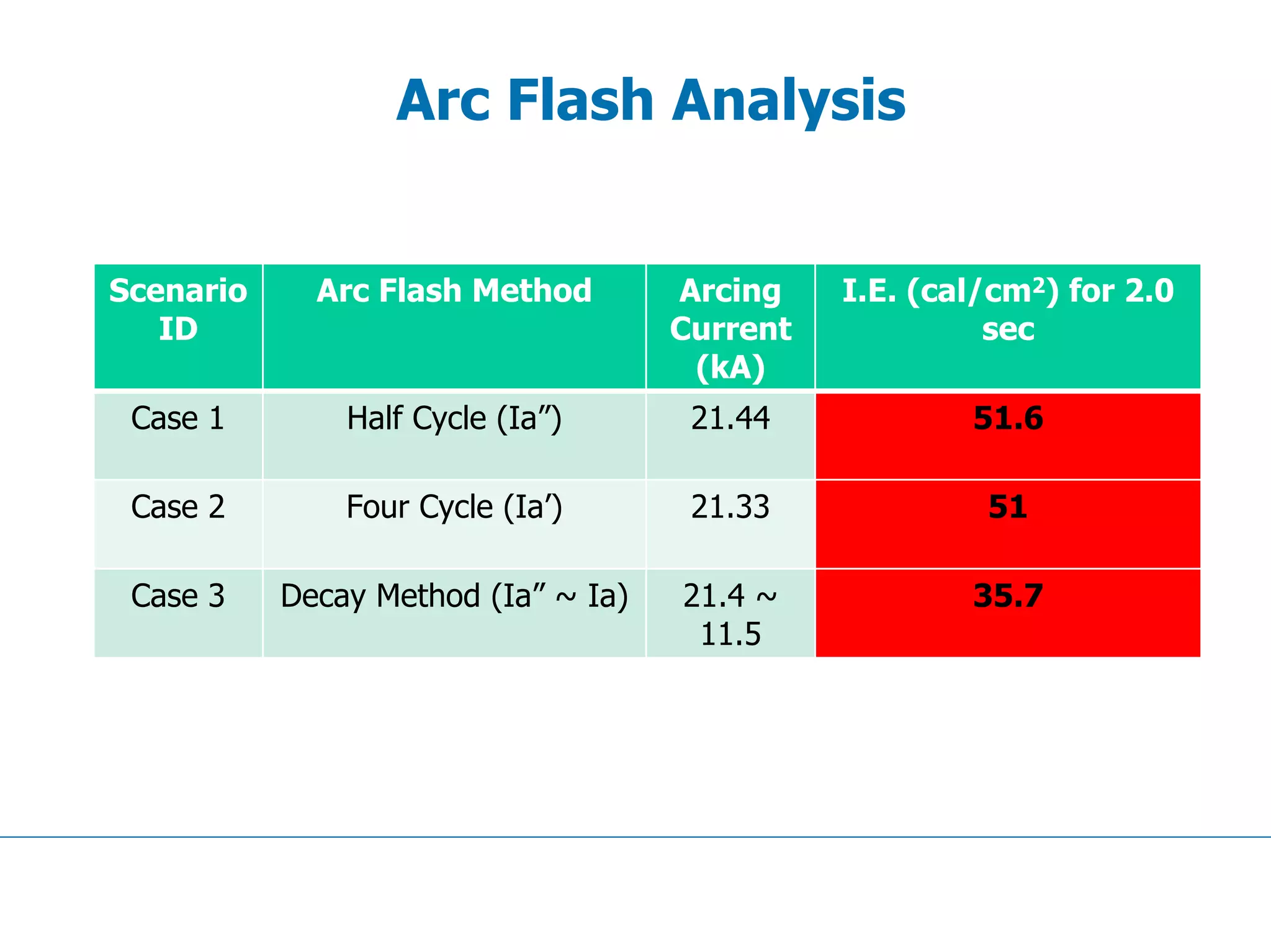 Arc Flash Analysis
Scenario
ID
Arc Flash Method Arcing
Current
(kA)
I.E. (cal/cm2) for 2.0
sec
Case 1 Half Cycle (Ia”) 21.44 51.6
Case 2 Four Cycle (Ia’) 21.33 51
Case 3 Decay Method (Ia” ~ Ia) 21.4 ~
11.5
35.7
 