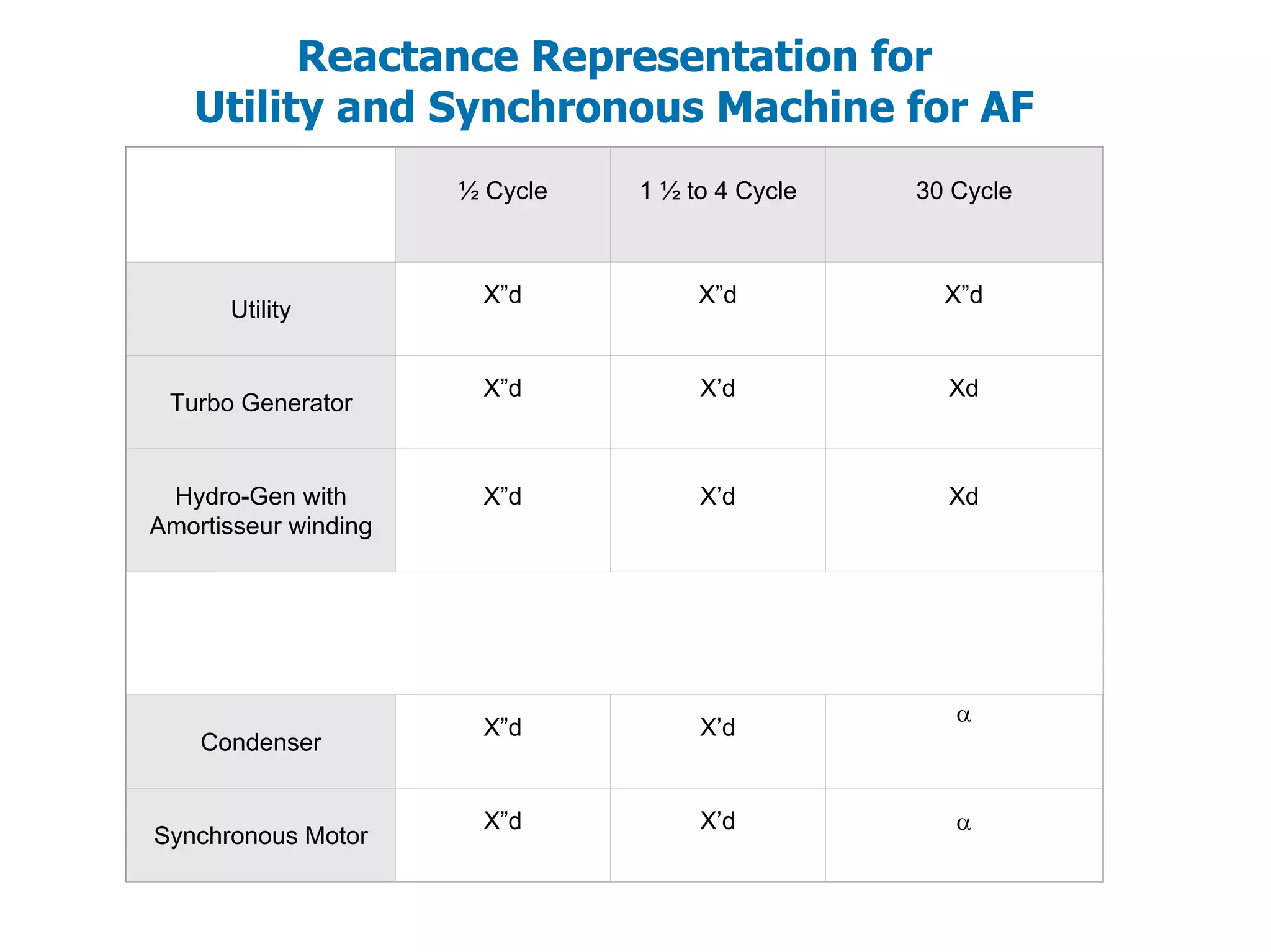 Reactance Representation for
Utility and Synchronous Machine for AF
½ Cycle 1 ½ to 4 Cycle 30 Cycle
Utility
X”d X”d X”d
Turbo Generator
X”d X’d Xd
Hydro-Gen with
Amortisseur winding
X”d X’d Xd
Condenser
X”d X’d
α
Synchronous Motor
X”d X’d α
 