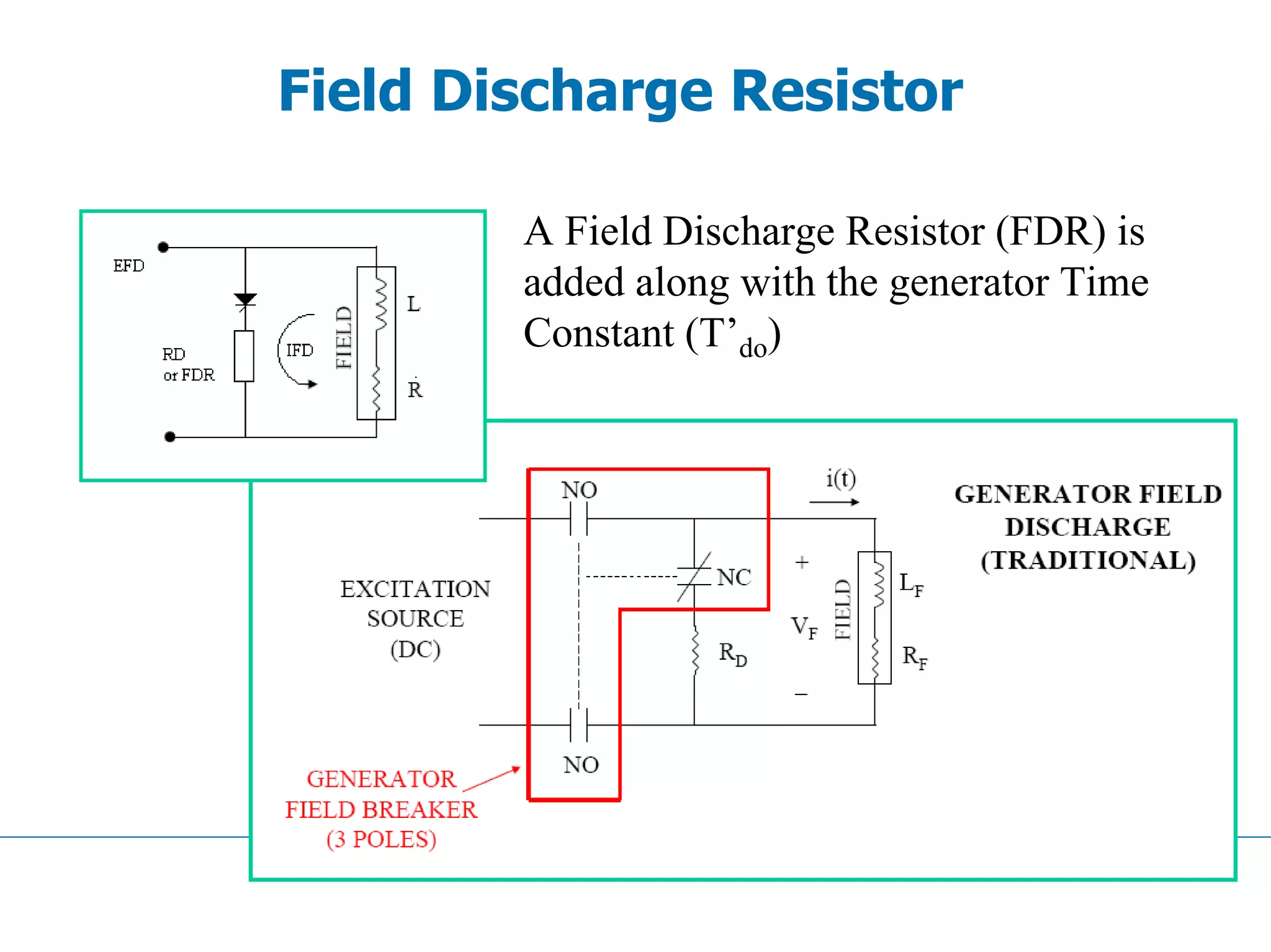 Field Discharge Resistor
A Field Discharge Resistor (FDR) is
added along with the generator Time
Constant (T’do)
 