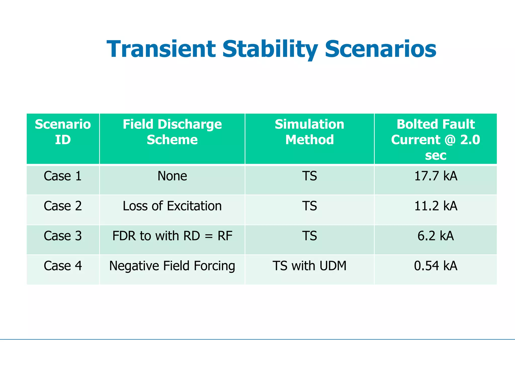 Transient Stability Scenarios
Scenario
ID
Field Discharge
Scheme
Simulation
Method
Bolted Fault
Current @ 2.0
sec
Case 1 None TS 17.7 kA
Case 2 Loss of Excitation TS 11.2 kA
Case 3 FDR to with RD = RF TS 6.2 kA
Case 4 Negative Field Forcing TS with UDM 0.54 kA
 