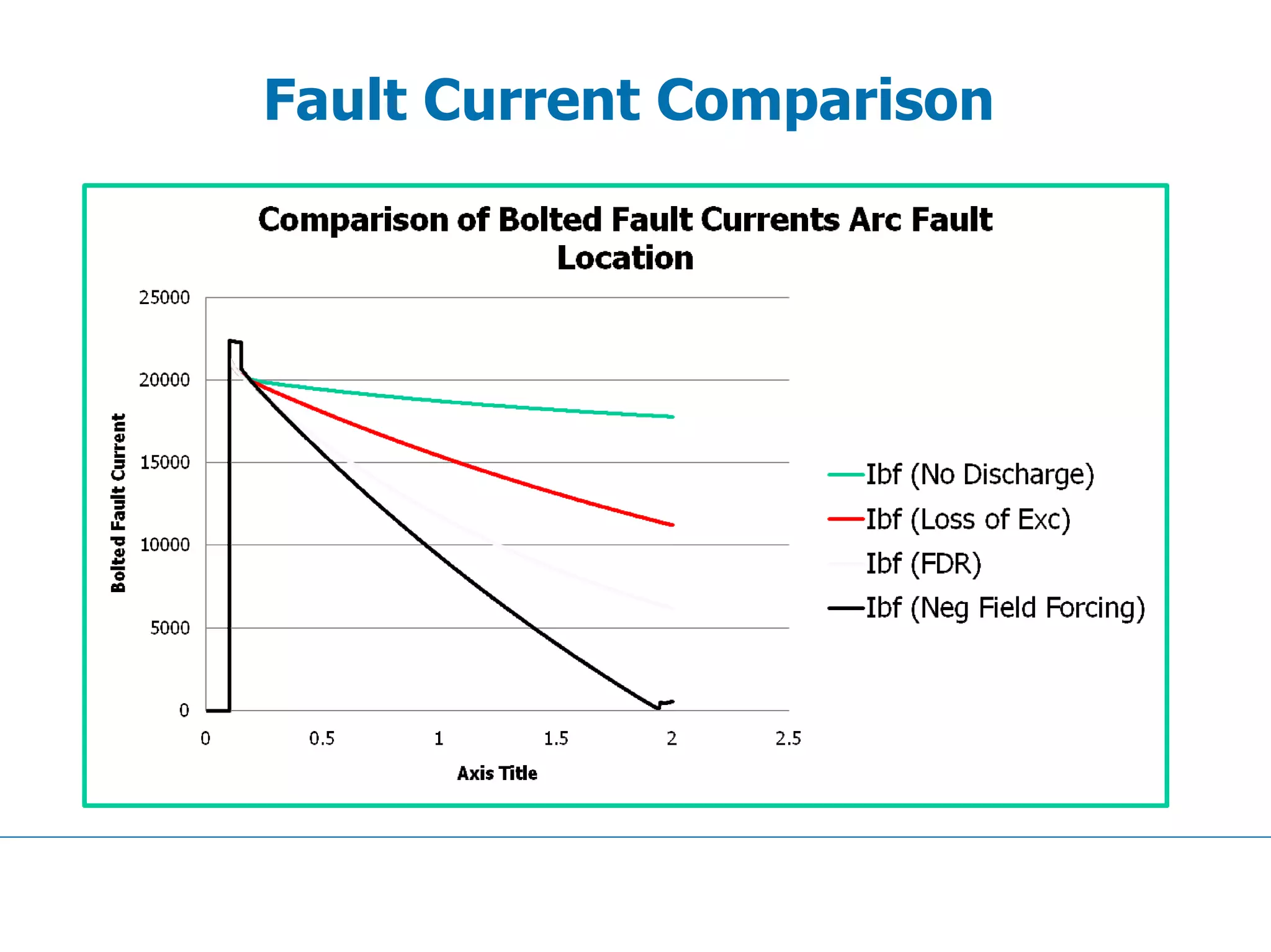 Fault Current Comparison
 