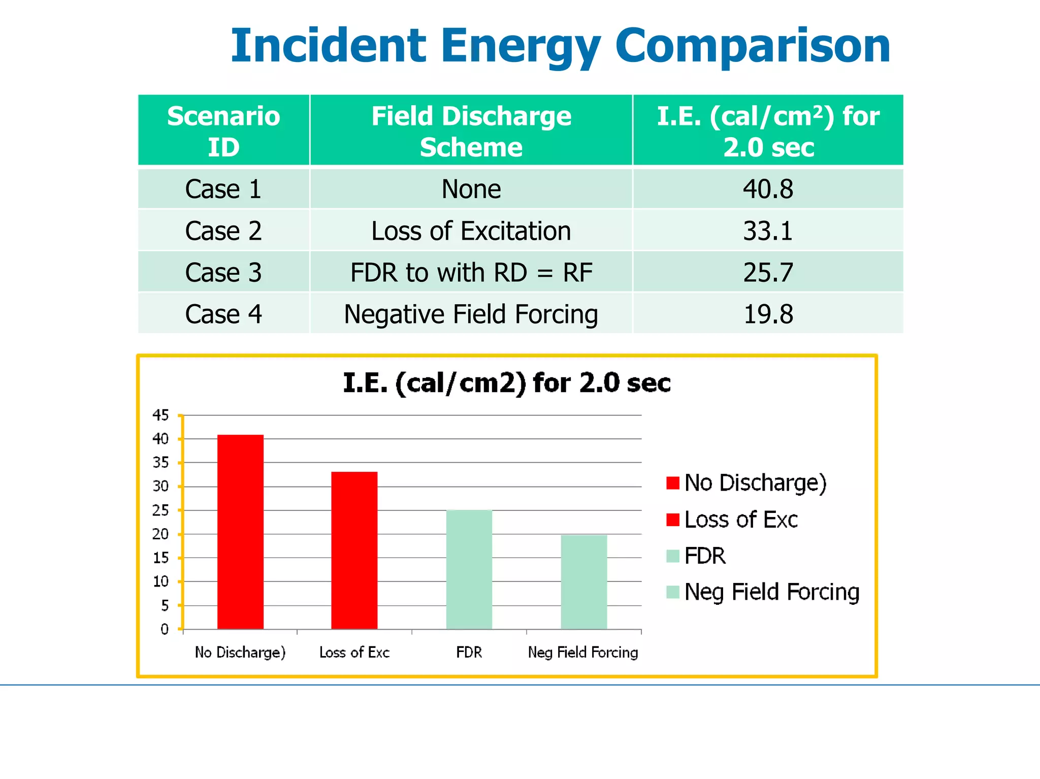 Incident Energy Comparison
Scenario
ID
Field Discharge
Scheme
I.E. (cal/cm2) for
2.0 sec
Case 1 None 40.8
Case 2 Loss of Excitation 33.1
Case 3 FDR to with RD = RF 25.7
Case 4 Negative Field Forcing 19.8
 