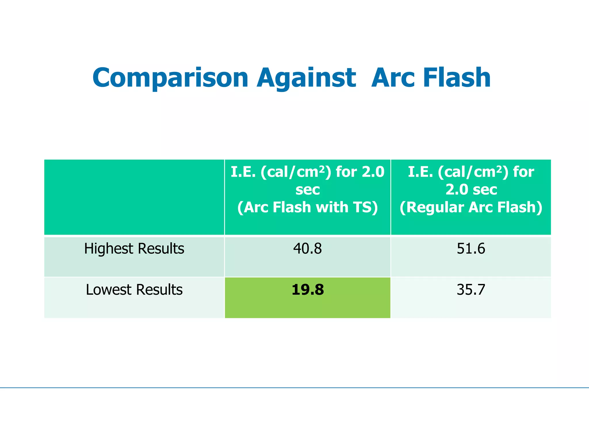 Comparison Against Arc Flash
I.E. (cal/cm2) for 2.0
sec
(Arc Flash with TS)
I.E. (cal/cm2) for
2.0 sec
(Regular Arc Flash)
Highest Results 40.8 51.6
Lowest Results 19.8 35.7
 