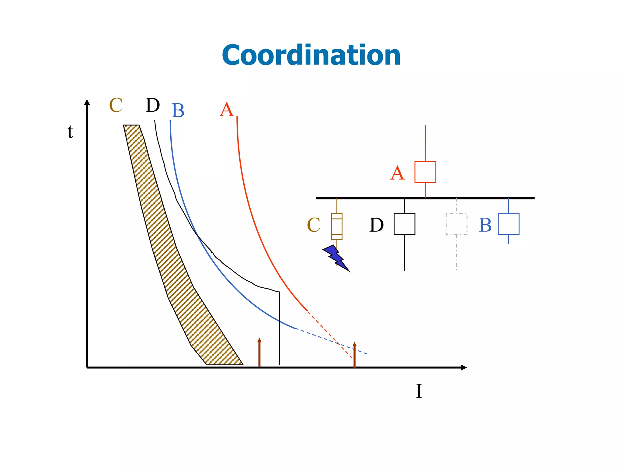 Coordination
t
I
C B A
C
D
D B
A
 