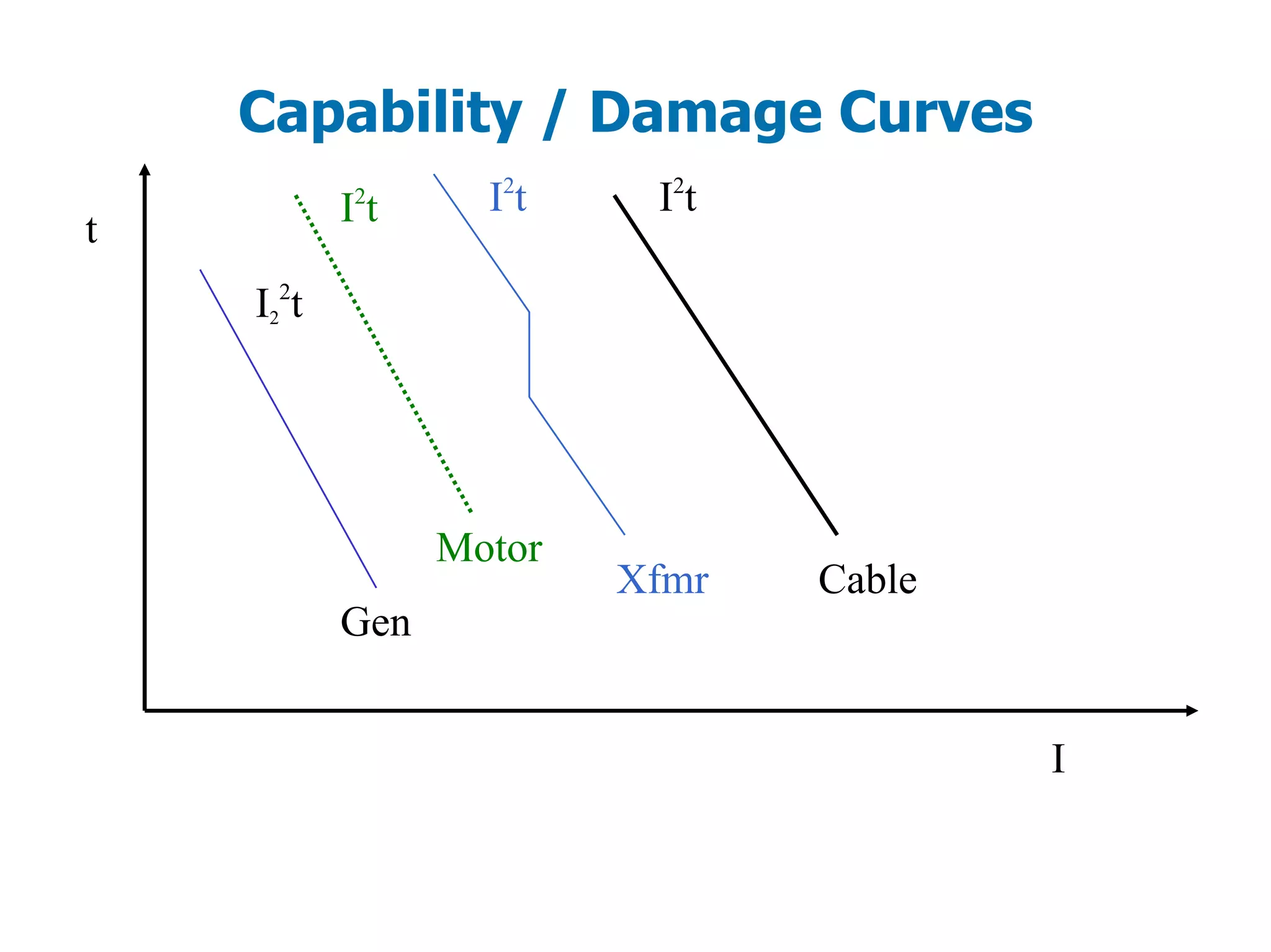 Capability / Damage Curves
t
I
I2
2
t
Gen
I2
t
Motor
Xfmr
I2
t
Cable
I2
t
 