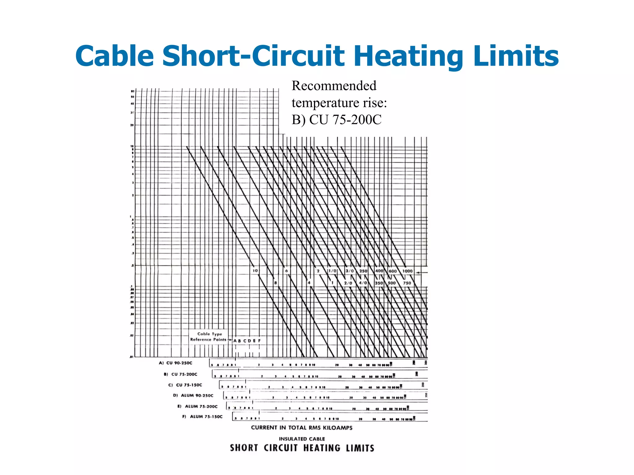 Cable Short-Circuit Heating Limits
Recommended
temperature rise:
B) CU 75-200C
 