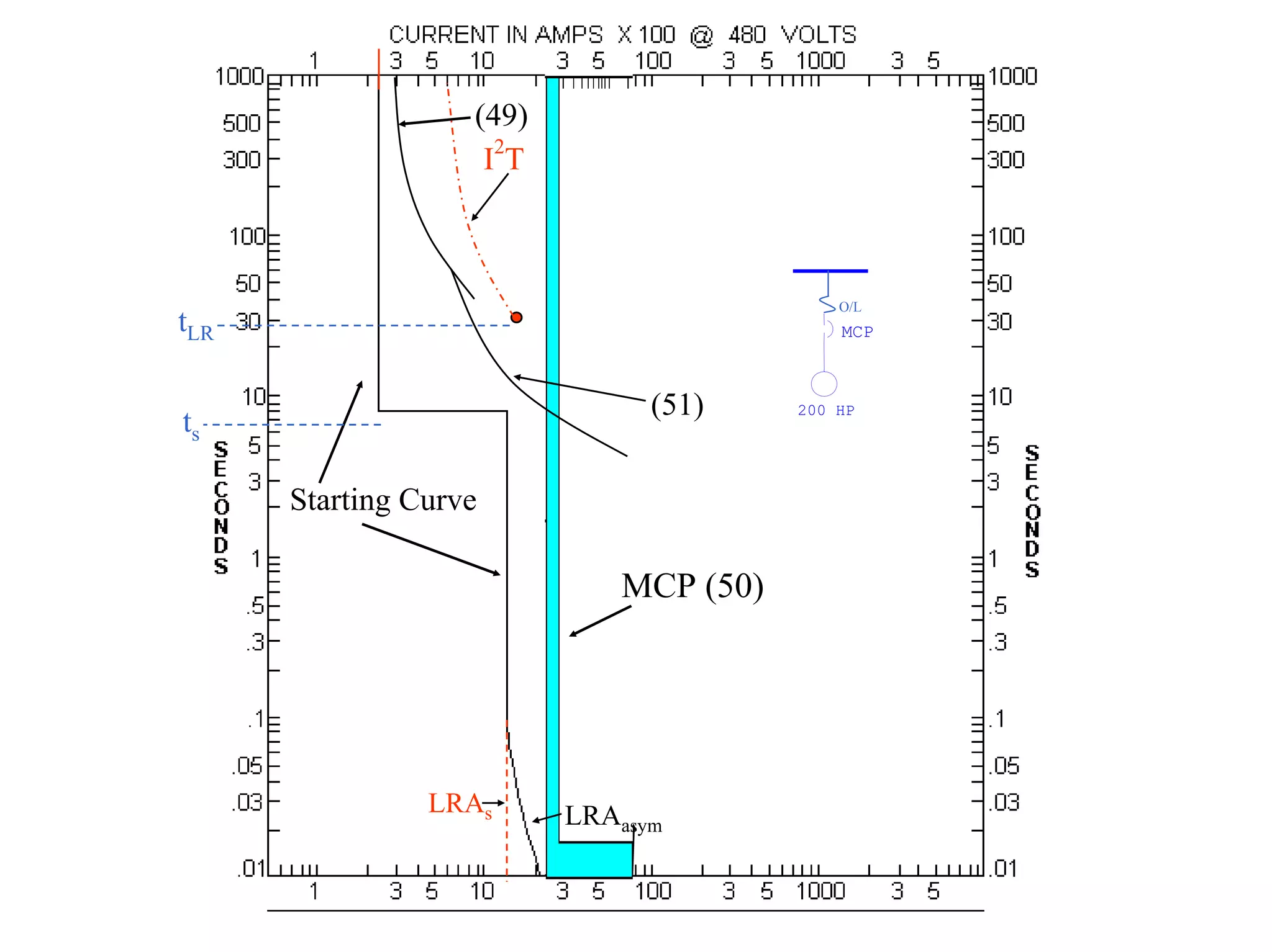 200 HP
MCP
O/L
Starting Curve
I
2
T
(49)
MCP (50)
(51)
ts
tLR
LRAs LRAasym
 