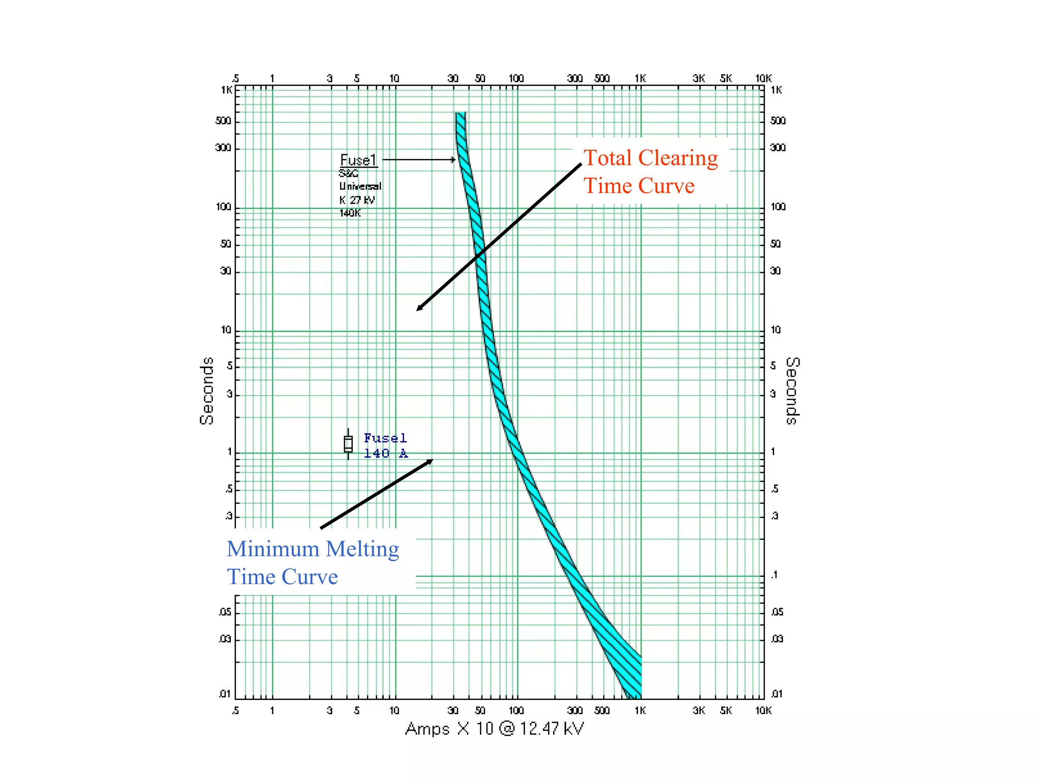 Minimum Melting
Time Curve
Total Clearing
Time Curve
 