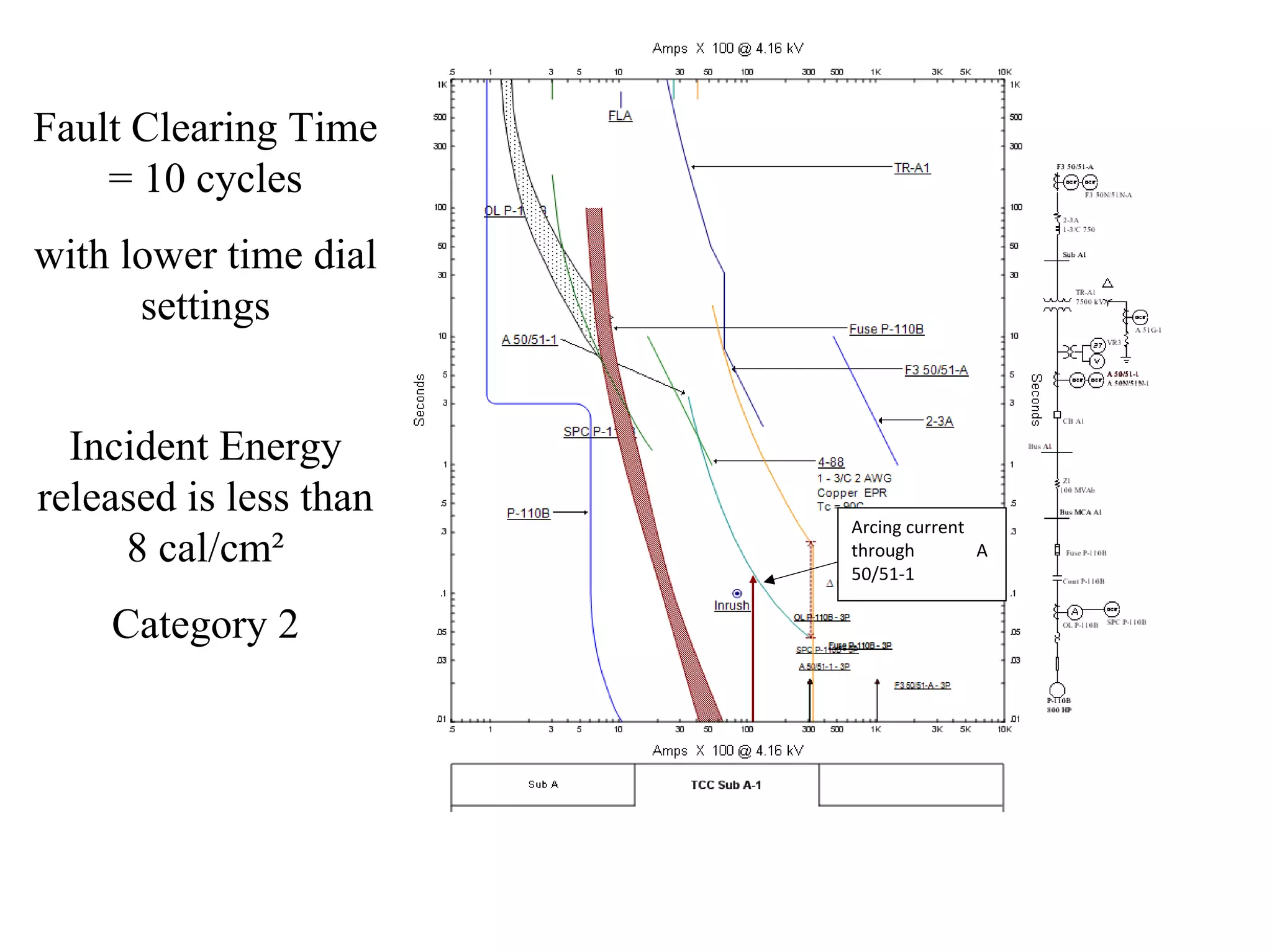 Arcing current 
through              A 
50/51‐1
Fault Clearing Time
= 10 cycles
with lower time dial
settings
Incident Energy
released is less than
8 cal/cm²
Category 2
 
