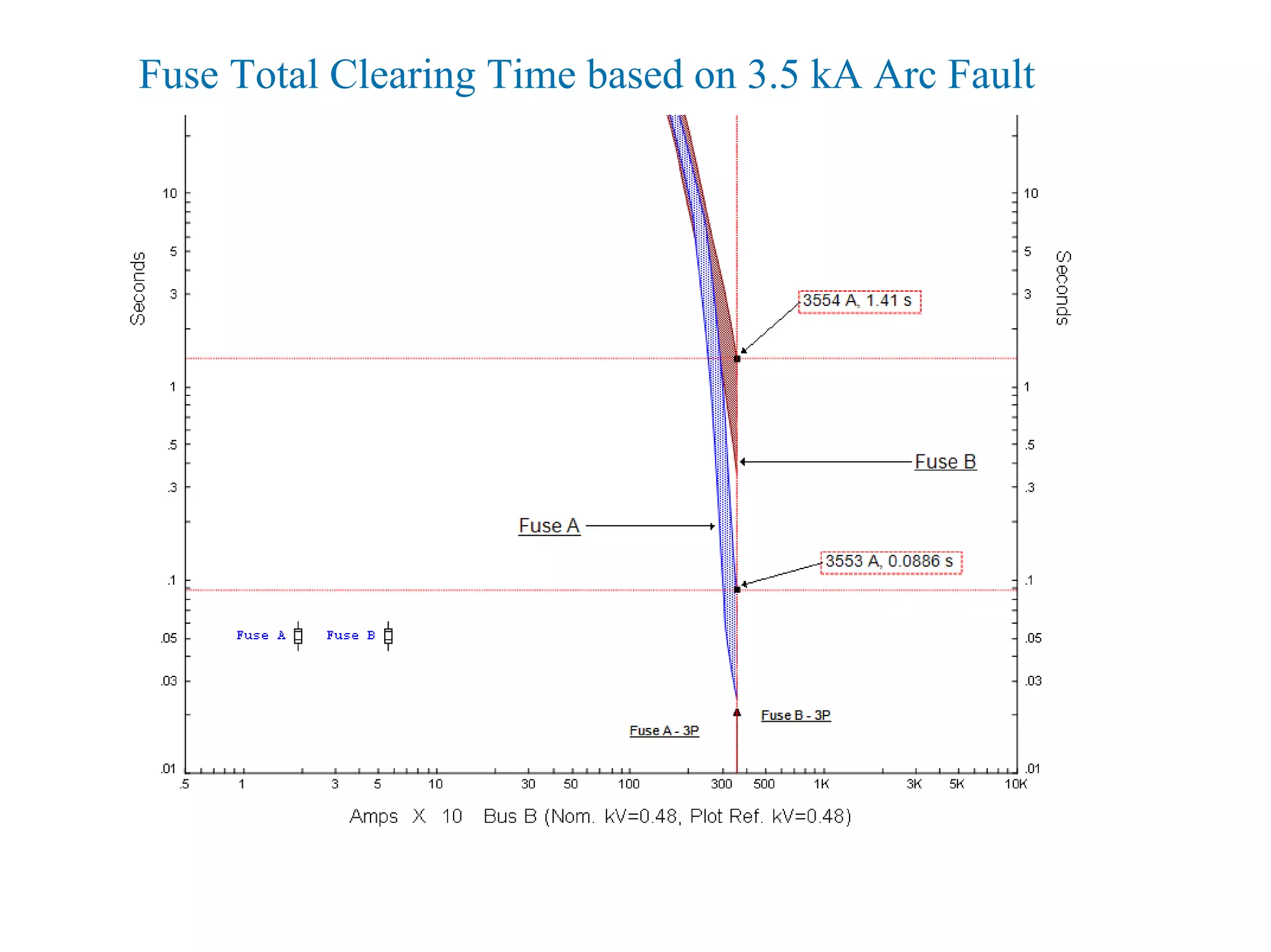 Fuse Total Clearing Time based on 3.5 kA Arc Fault
 