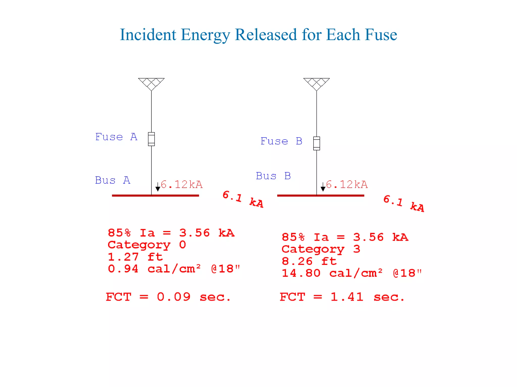 Incident Energy Released for Each Fuse
 