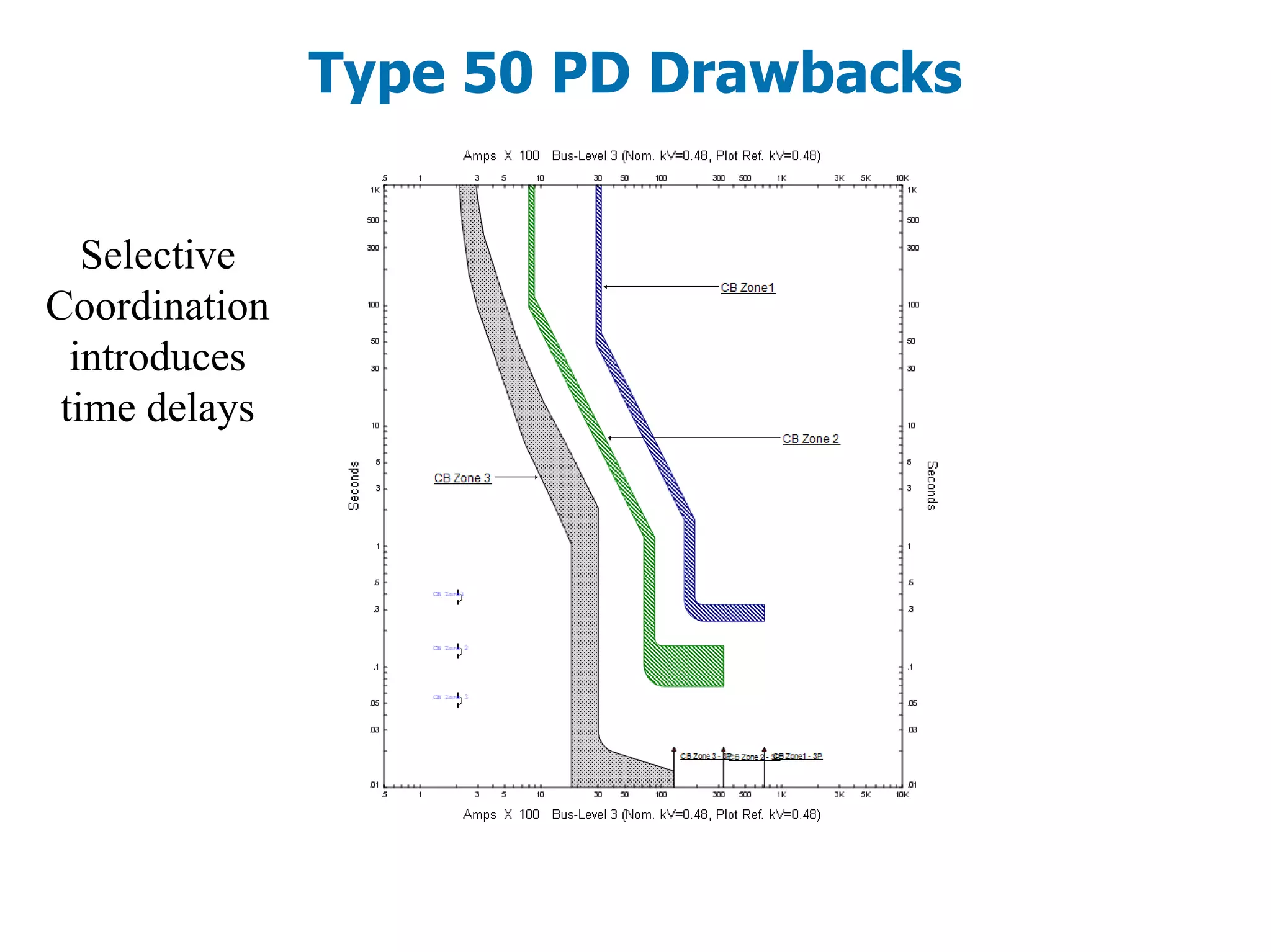 Type 50 PD Drawbacks
Selective
Coordination
introduces
time delays
 