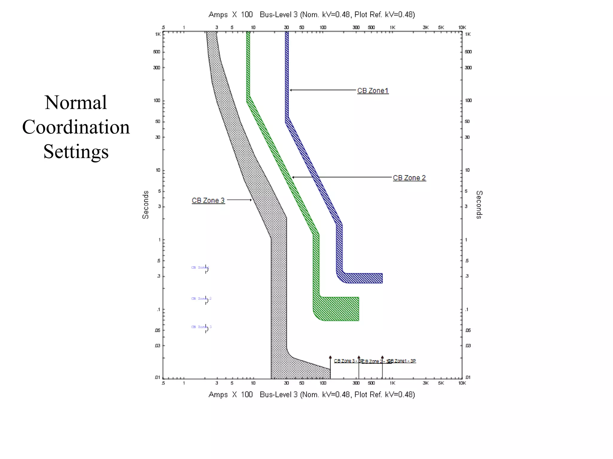 Normal
Coordination
Settings
 