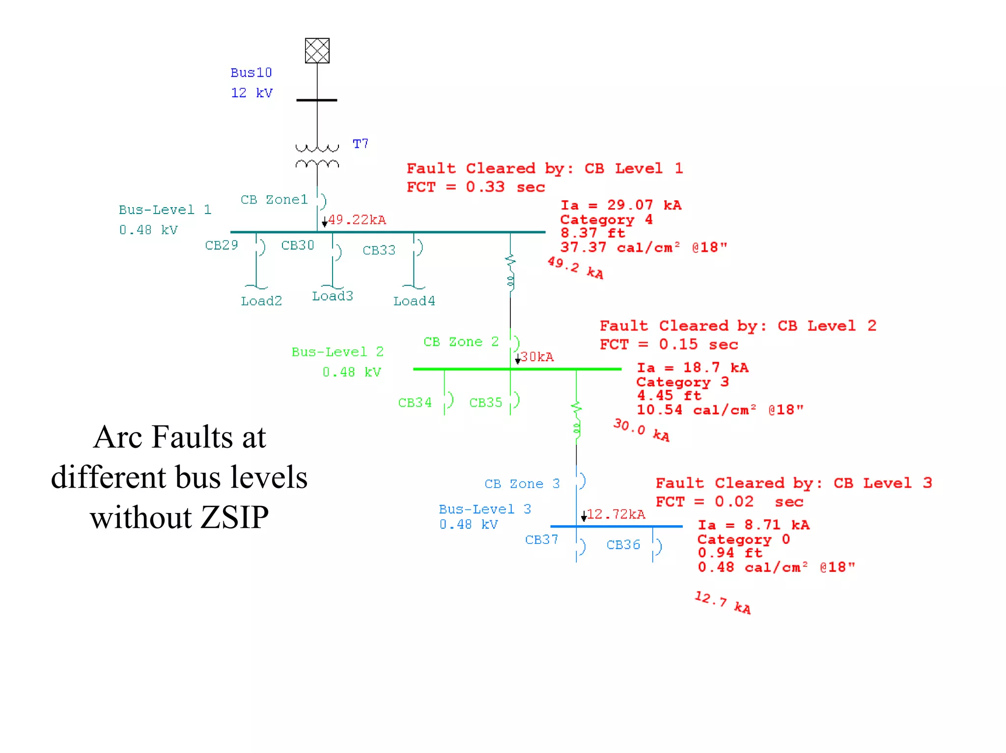 Arc Faults at
different bus levels
without ZSIP
 