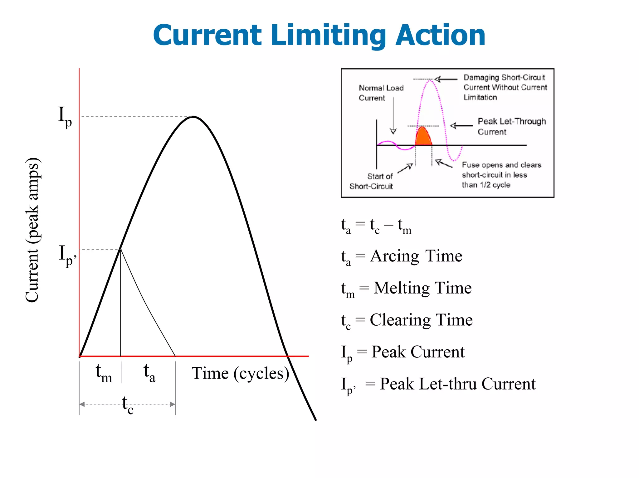 Current Limiting Action
tm ta
Ip’
Ip
tc
Current(peakamps)
ta = tc – tm
ta = Arcing Time
tm = Melting Time
tc = Clearing Time
Ip = Peak Current
Ip’ = Peak Let-thru Current
Time (cycles)
 