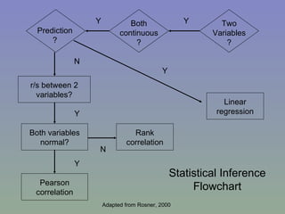 Statistical Inference Flowchart Adapted from Rosner, 2000 Two Variables? Both continuous? Prediction? r/s between 2 variables? Both variables normal? Pearson correlation Rank correlation Linear regression Y Y N Y Y N Y 