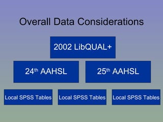 Overall Data Considerations 24 th  AAHSL 25 th  AAHSL Local SPSS Tables Local SPSS Tables Local SPSS Tables 2002 LibQUAL+ 