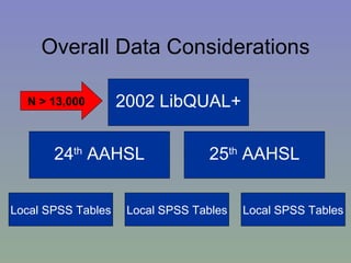 Overall Data Considerations N > 13,000 24 th  AAHSL 25 th  AAHSL Local SPSS Tables Local SPSS Tables Local SPSS Tables 2002 LibQUAL+ 
