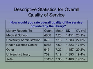 Descriptive Statistics for Overall Quality of Service 19.2% 1.408 7.35 13127 Total 19.4% 1.393 7.19 759 University Library 20.2% 1.457 7.22 649 Other 17.6% 1.323 7.50 5972 Health Science Center 22.0% 1.583 7.18 879 University Administration 20.1% 1.451 7.23 4868 Medical School CV (%) SD Mean Count Library Reports To How would you rate overall quality of the service provided by the library? 